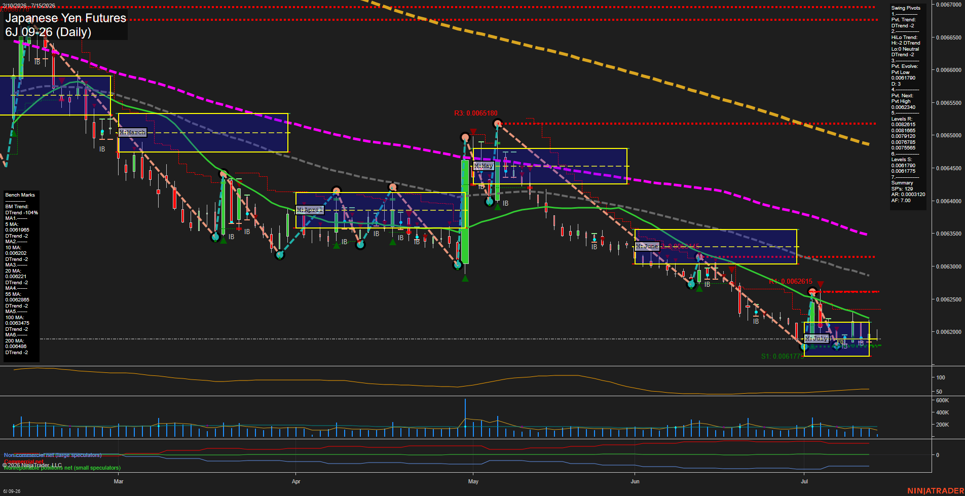 6J Japanese Yen Futures Daily Chart Analysis: 2026-Jul-15 07:01 CT