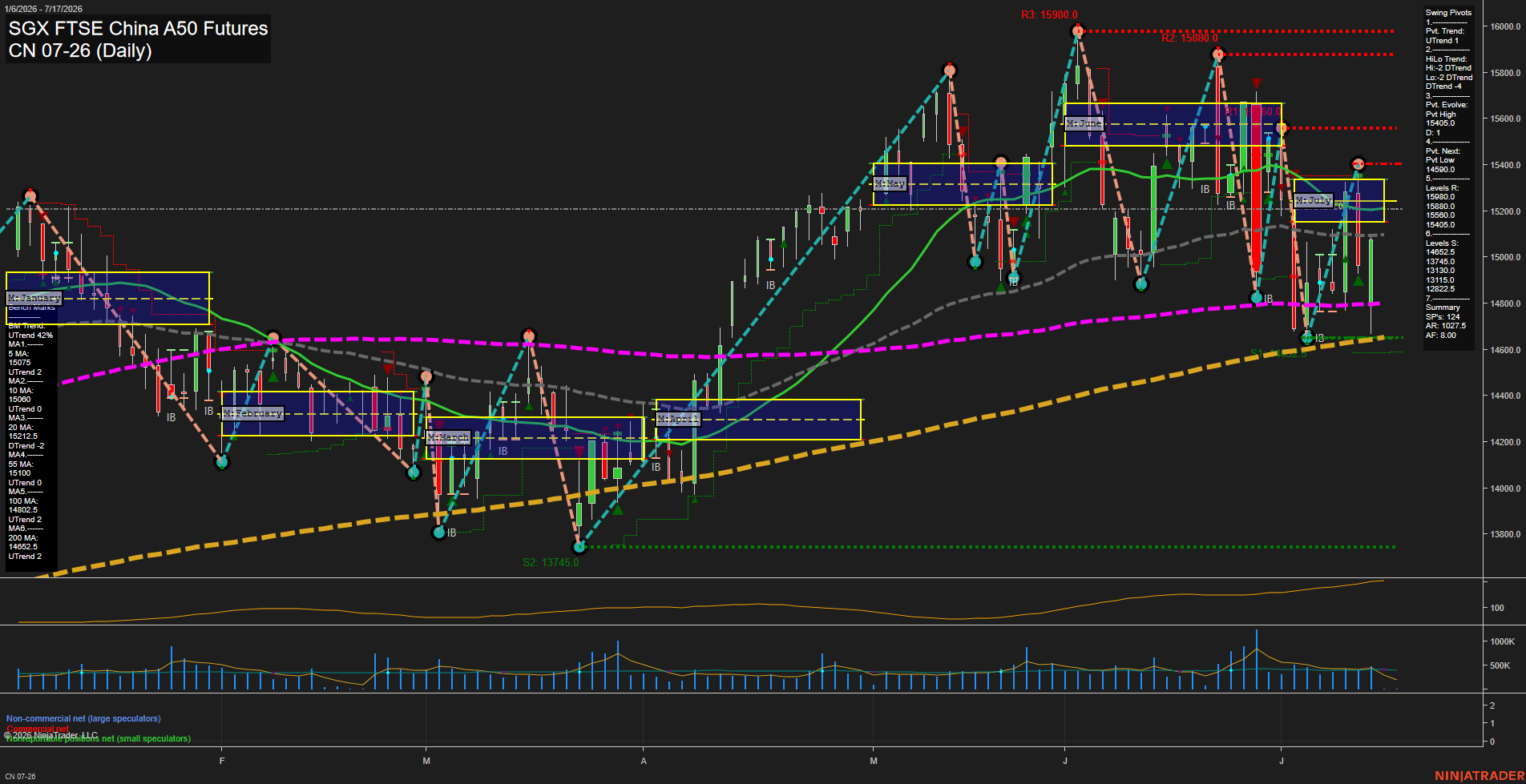 CN SGX FTSE China A50 Futures Daily Chart Analysis: 2026-Jul-15 07:02 CT