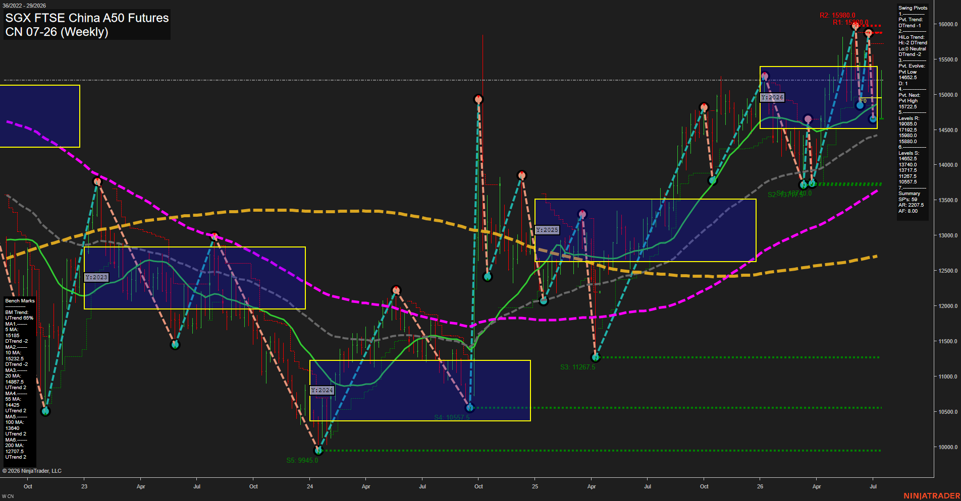 CN SGX FTSE China A50 Futures Weekly Chart Analysis: 2026-Jul-15 07:02 CT