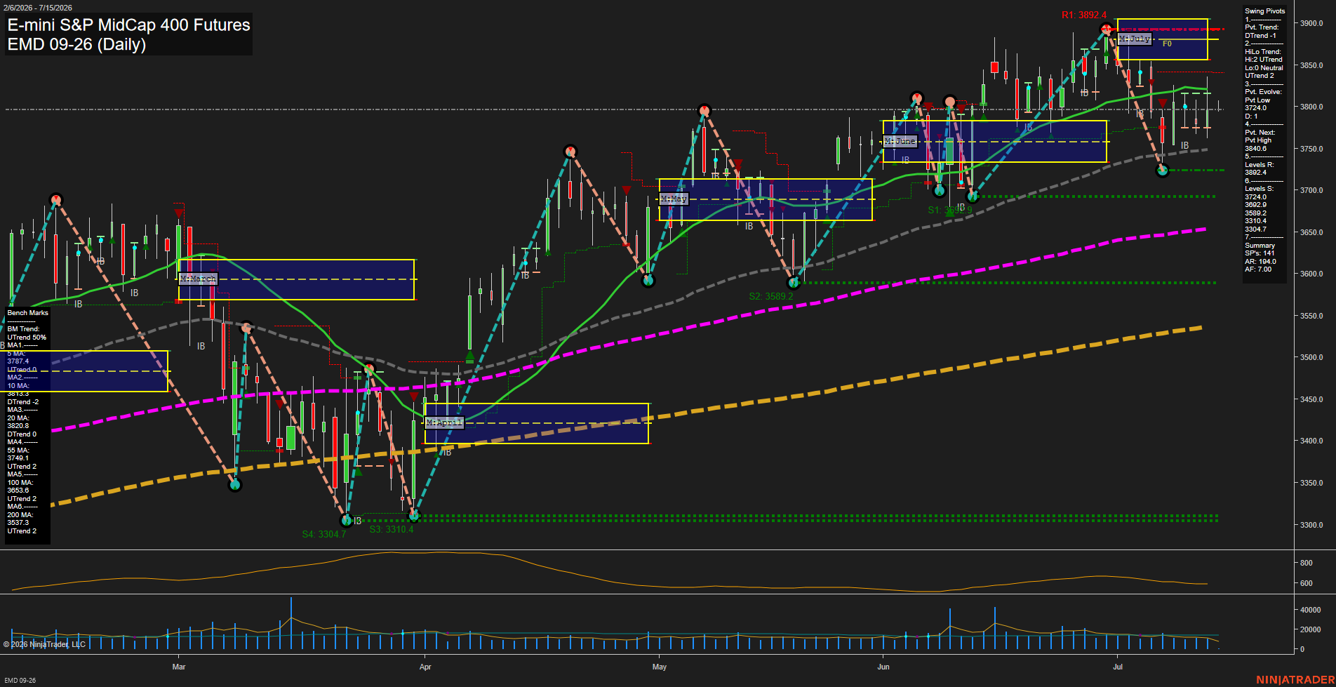 EMD E-mini S&P MidCap 400 Futures Daily Chart Analysis: 2026-Jul-15 07:02 CT
