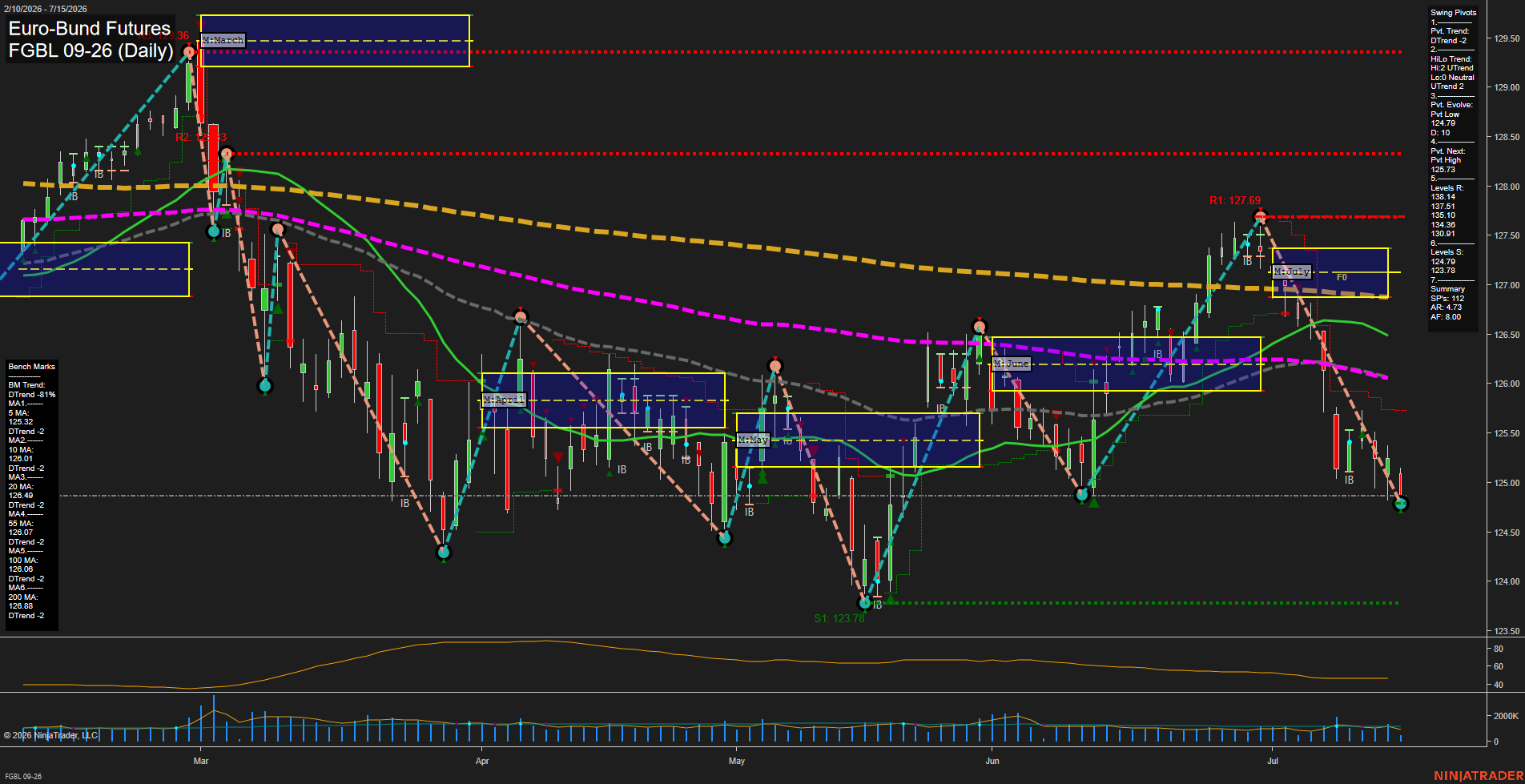 FGBL Euro-Bund Futures Daily Chart Analysis: 2026-Jul-15 07:03 CT