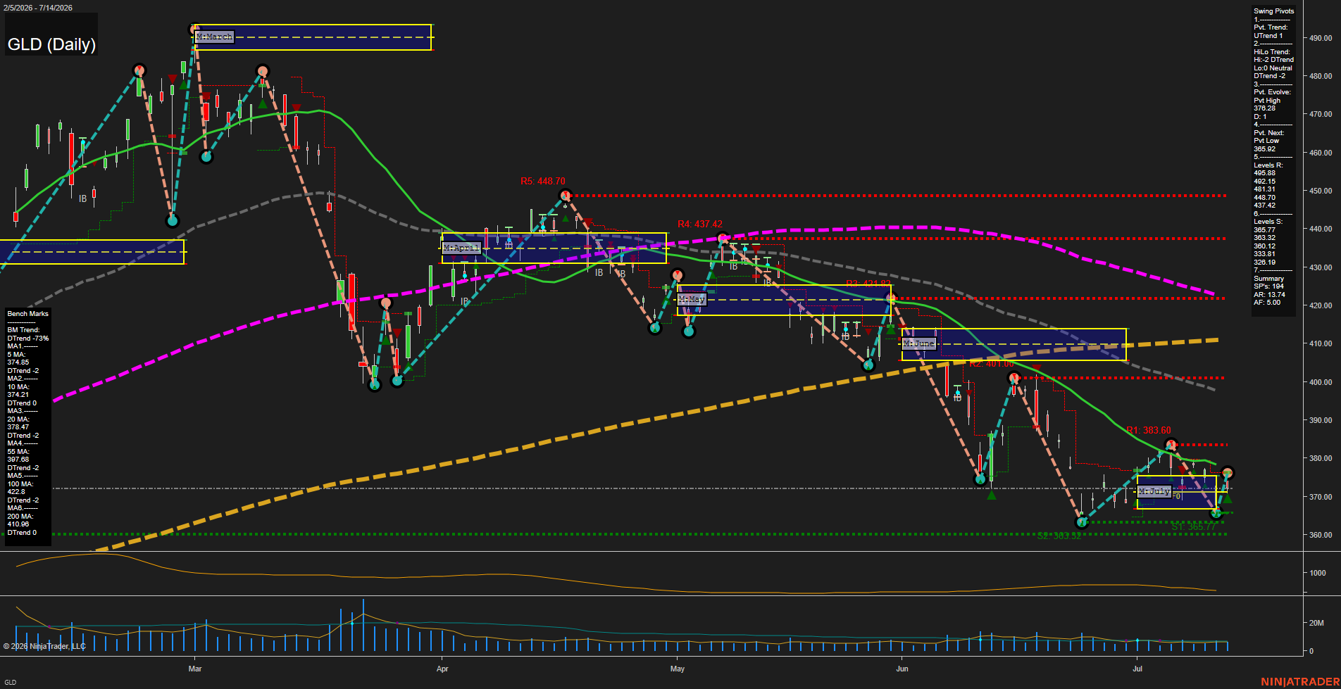 GLD SPDR Gold Shares Daily Chart Analysis: 2026-Jul-15 07:04 CT