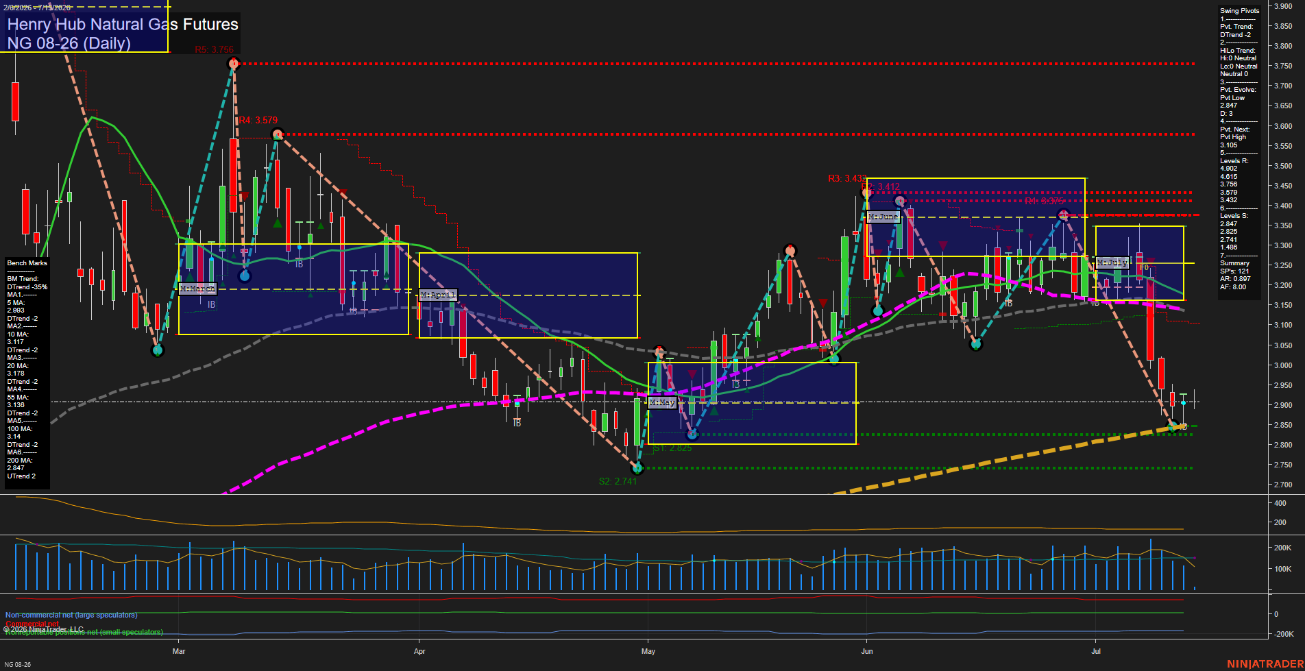 NG Henry Hub Natural Gas Futures Daily Chart Analysis: 2026-Jul-15 07:04 CT