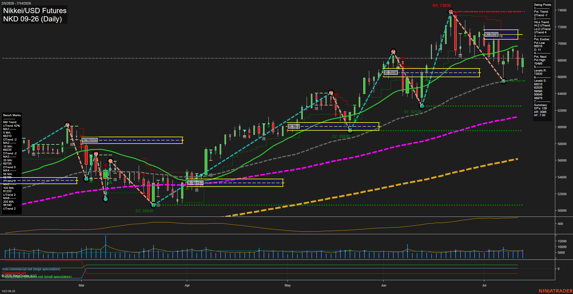 NKD Nikkei/USD Futures Daily Chart Analysis: 2026-Jul-15 07:04 CT