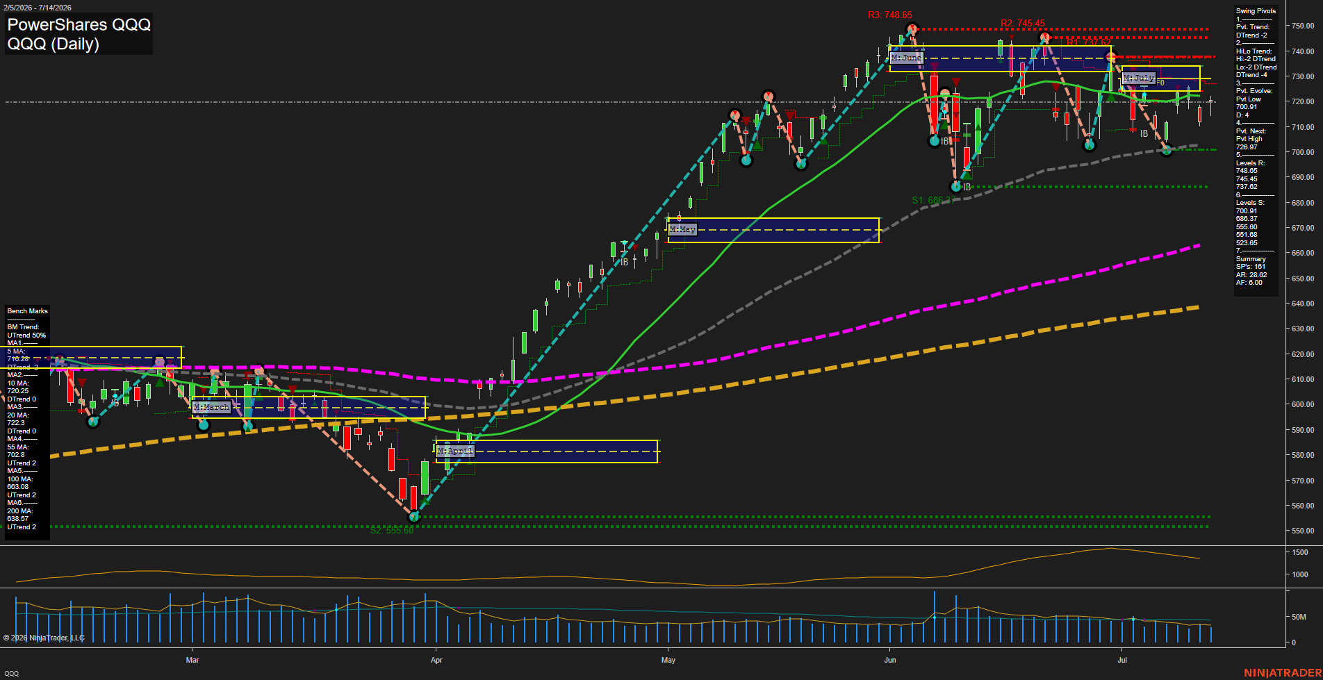 QQQ PowerShares QQQ Daily Chart Analysis: 2026-Jul-15 07:05 CT