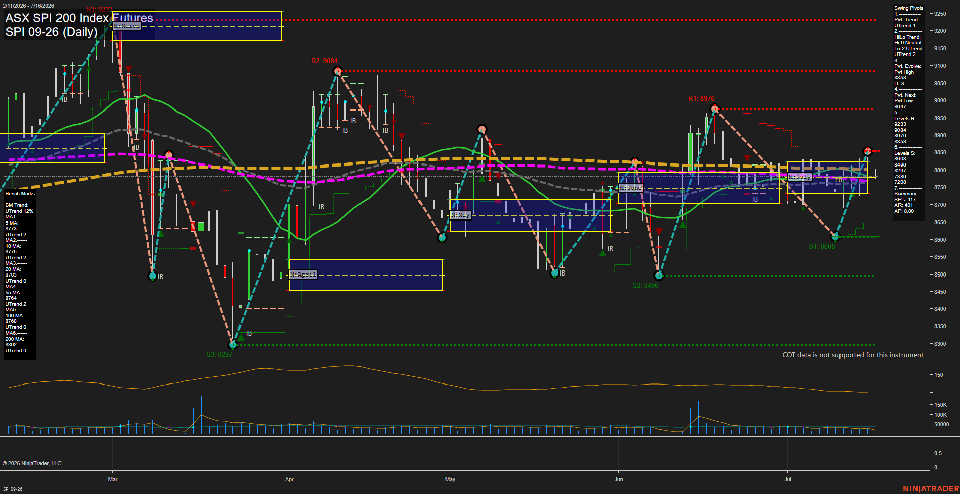 SPI ASX SPI 200 Index Futures Daily Chart Analysis: 2026-Jul-15 07:06 CT