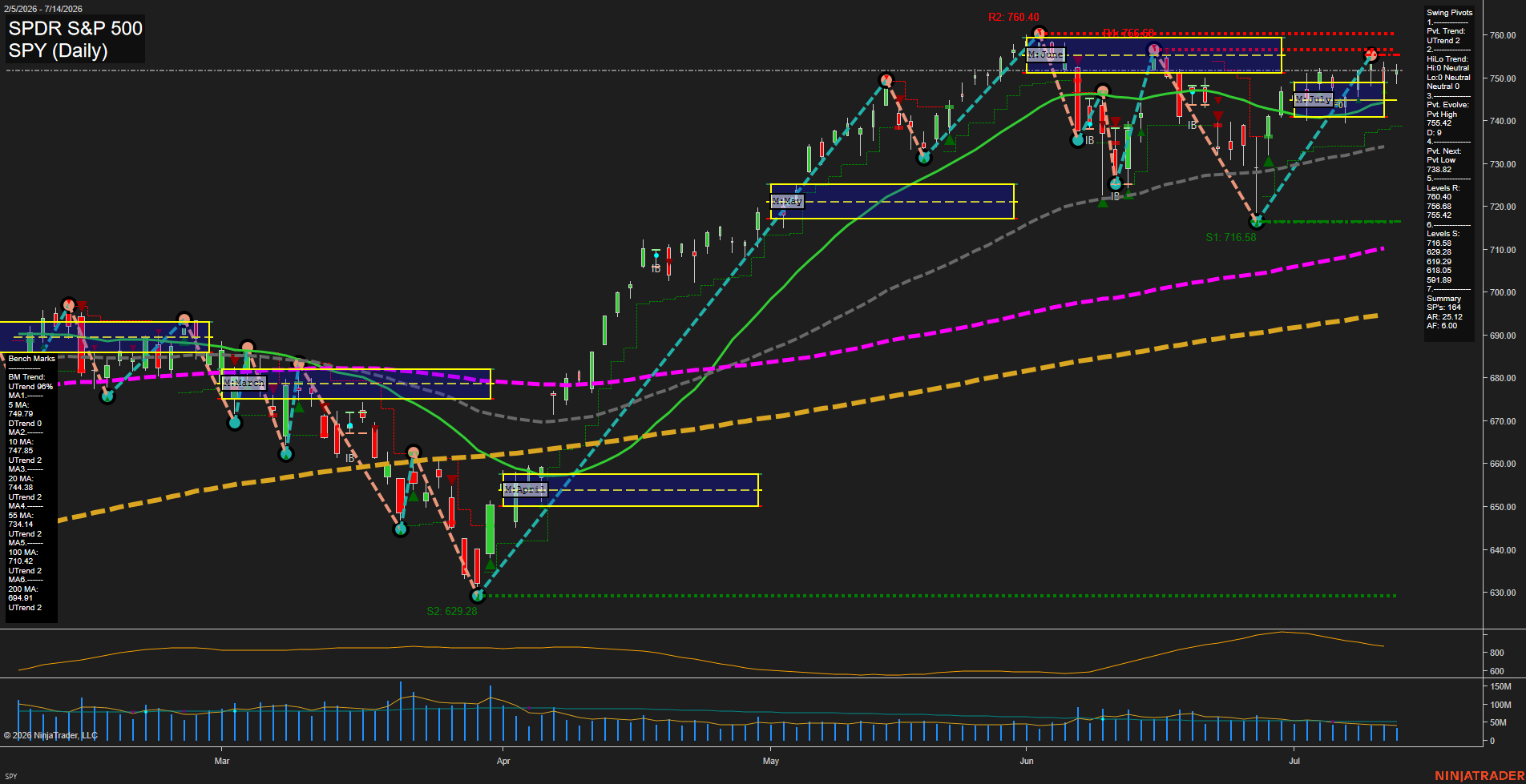 SPY SPDR S&P 500 Daily Chart Analysis: 2026-Jul-15 07:06 CT