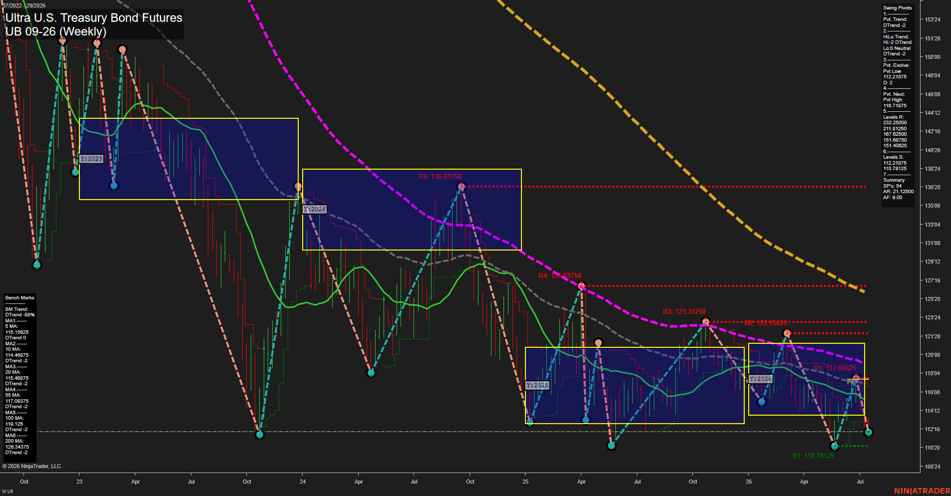 UB Ultra U.S. Treasury Bond Futures Weekly Chart Analysis: 2026-Jul-15 07:07 CT