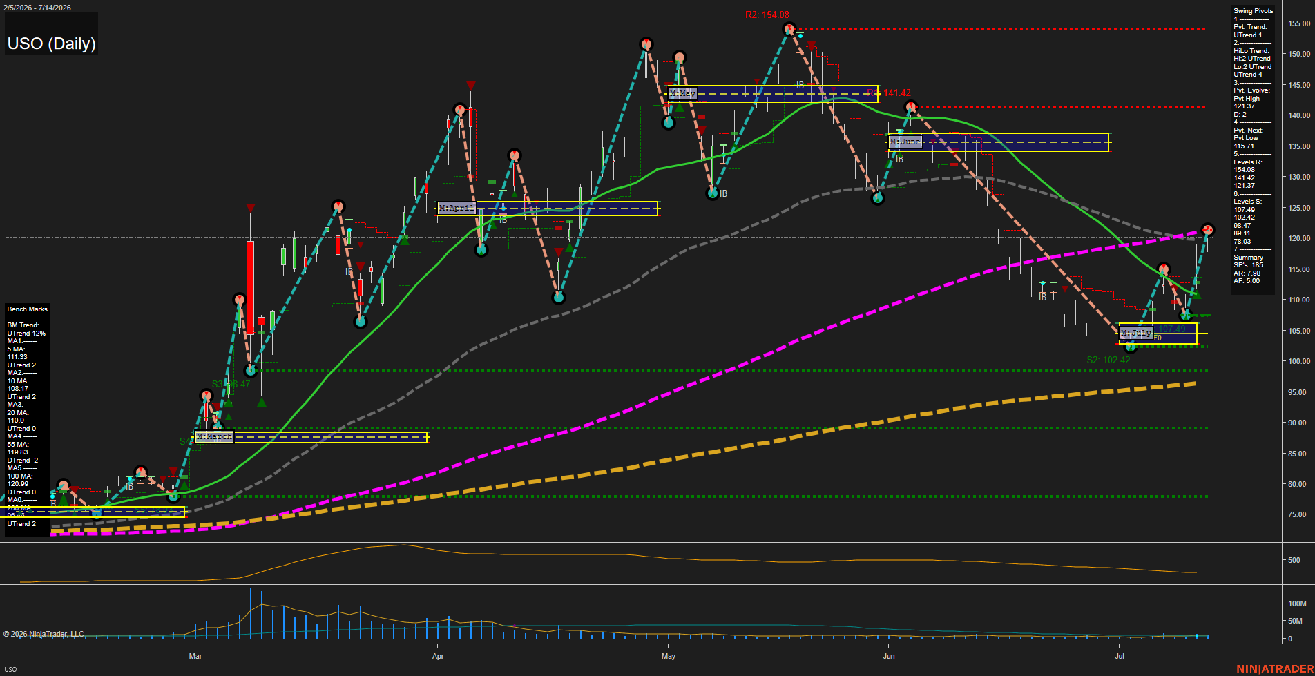 USO United States Oil Fund LP Daily Chart Analysis: 2026-Jul-15 07:07 CT