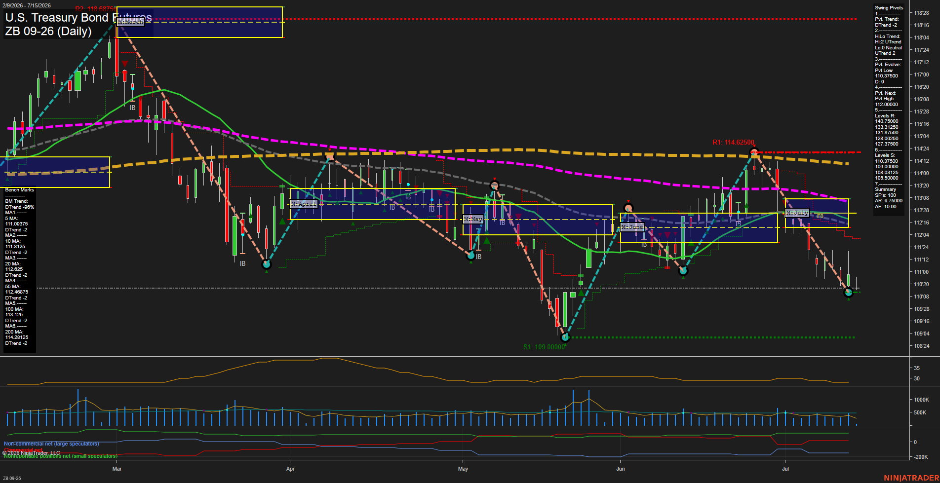 ZB U.S. Treasury Bond Futures Daily Chart Analysis: 2026-Jul-15 07:08 CT