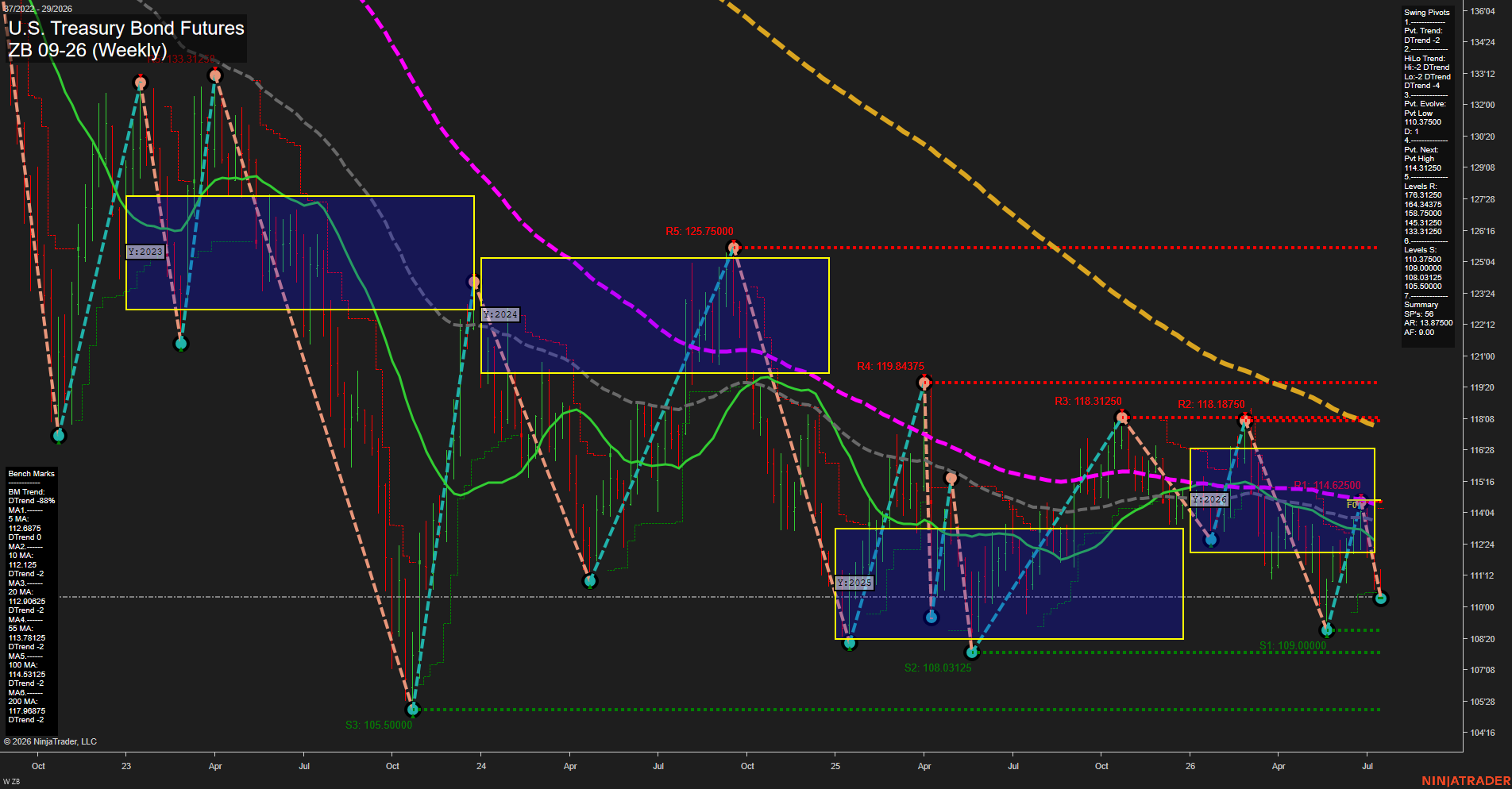 ZB U.S. Treasury Bond Futures Weekly Chart Analysis: 2026-Jul-15 07:08 CT