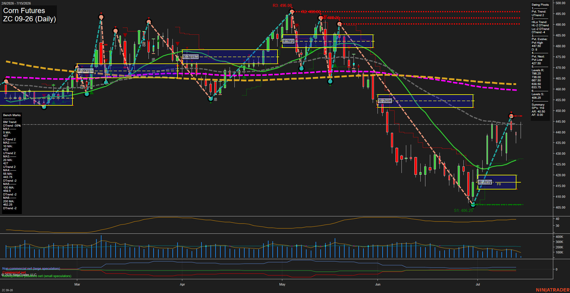 ZC Corn Futures Daily Chart Analysis: 2026-Jul-15 07:08 CT