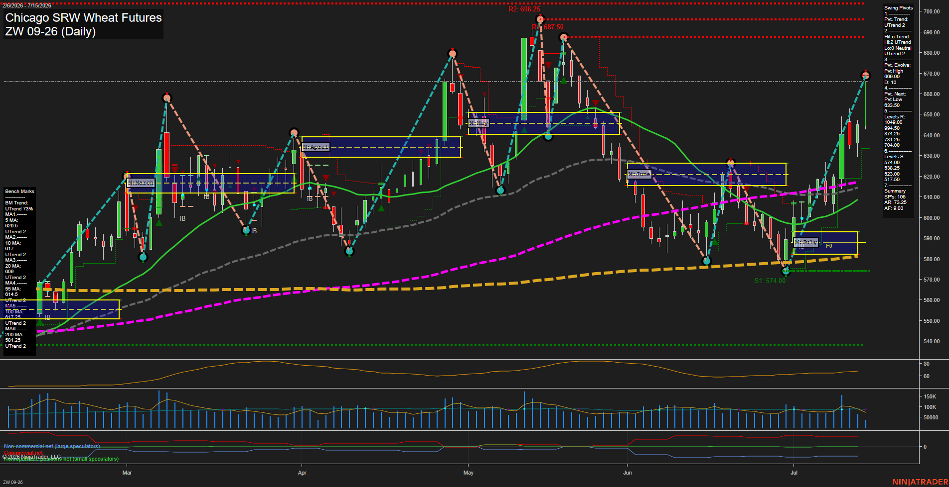 ZW Chicago SRW Wheat Futures Daily Chart Analysis: 2026-Jul-15 07:08 CT