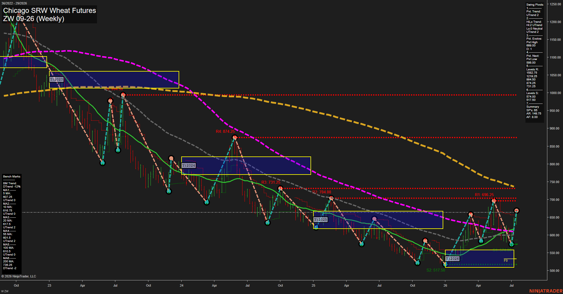 ZW Chicago SRW Wheat Futures Weekly Chart Analysis: 2026-Jul-15 07:09 CT