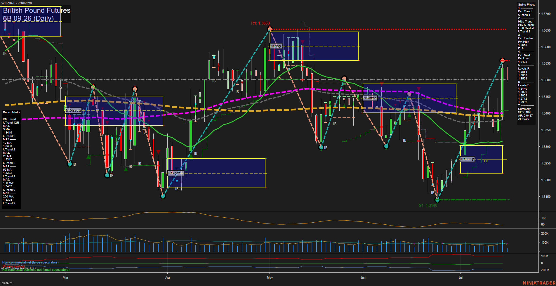 6B British Pound Futures Daily Chart Analysis: 2026-Jul-16 07:00 CT