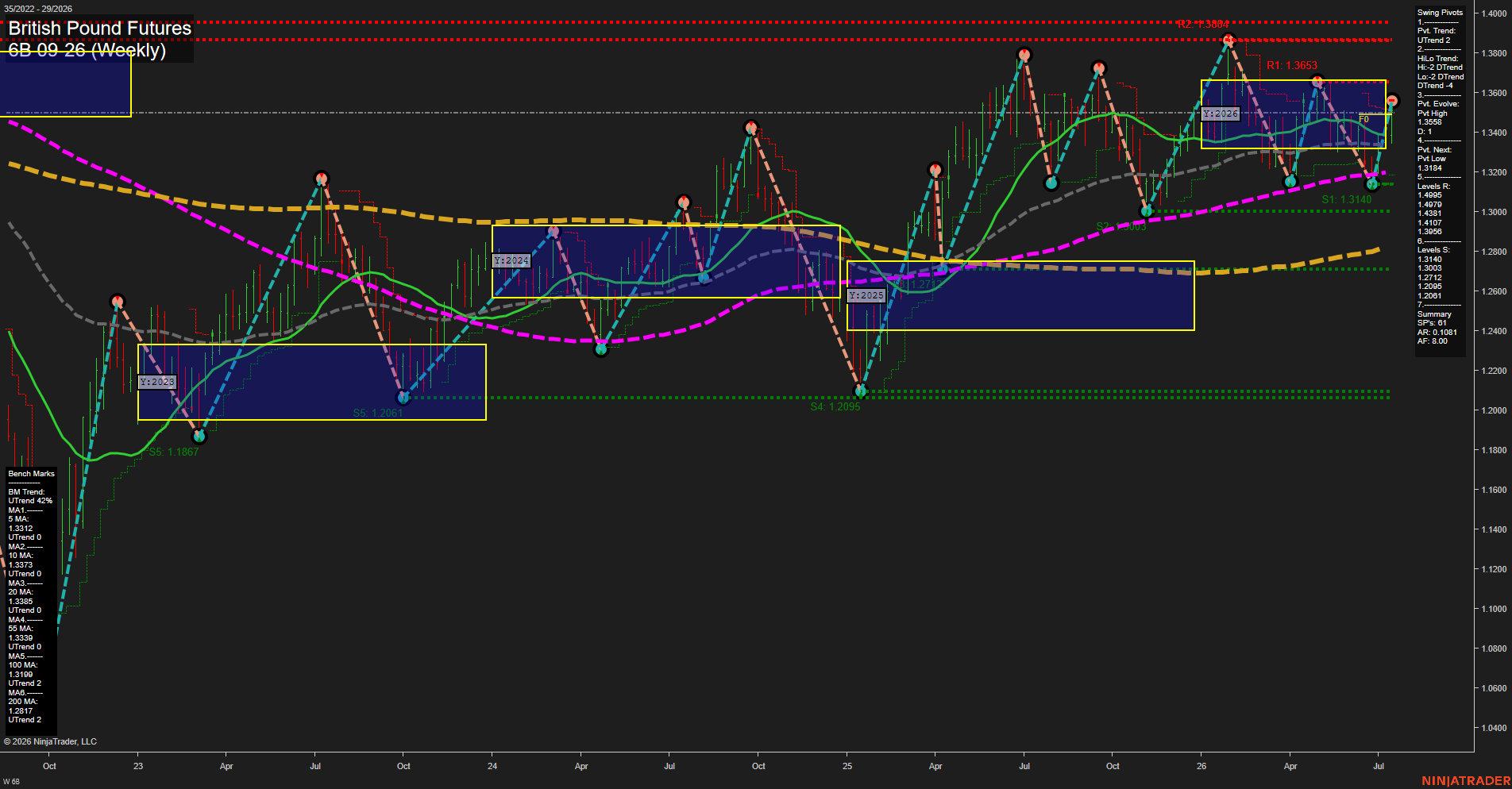 6B British Pound Futures Weekly Chart Analysis: 2026-Jul-16 07:00 CT