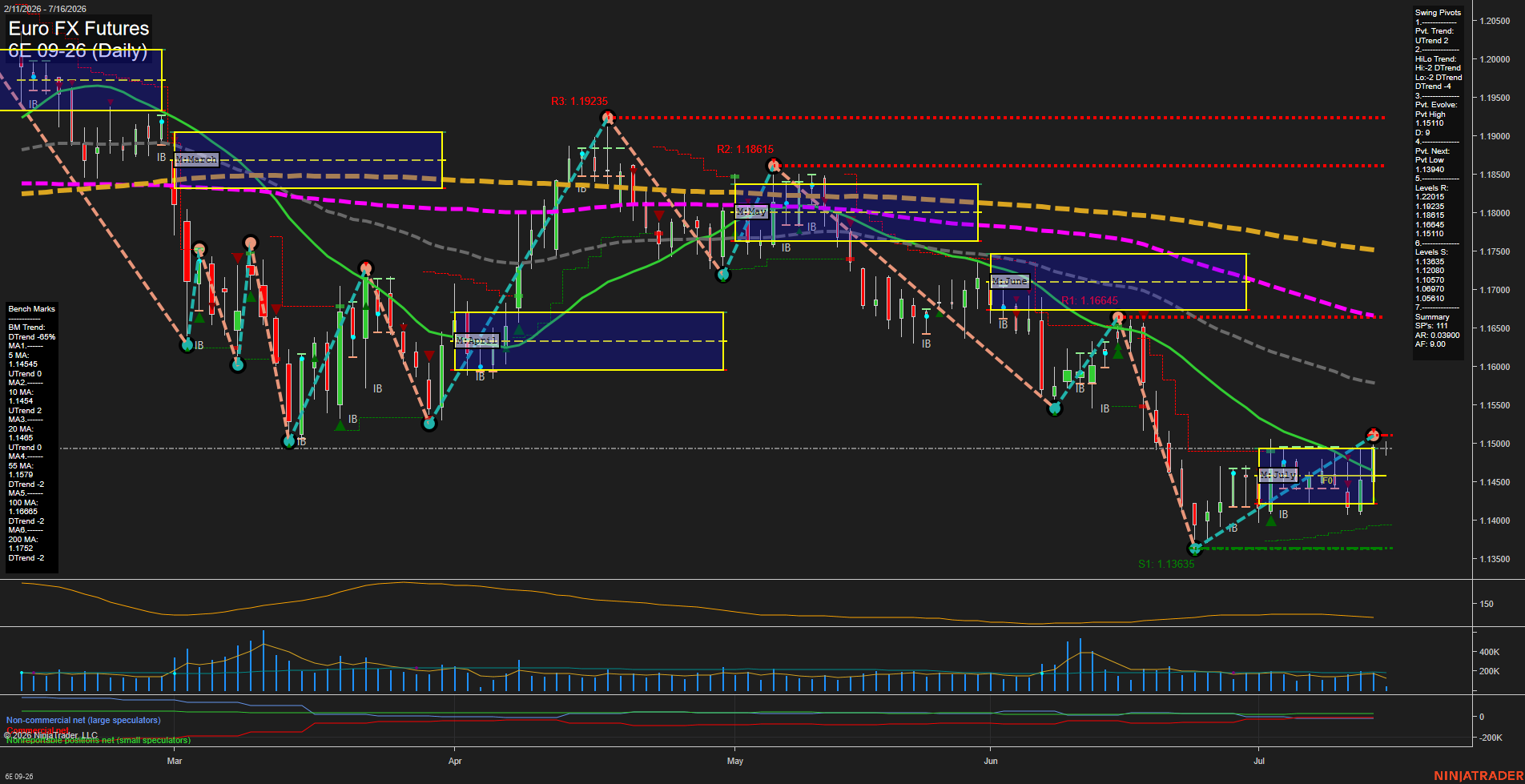 6E Euro FX Futures Daily Chart Analysis: 2026-Jul-16 07:00 CT