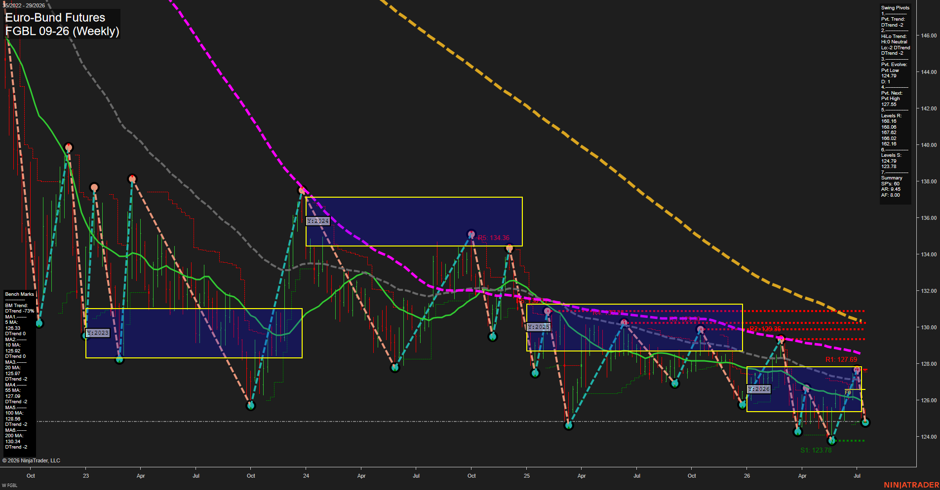 FGBL Euro-Bund Futures Weekly Chart Analysis: 2026-Jul-16 07:04 CT