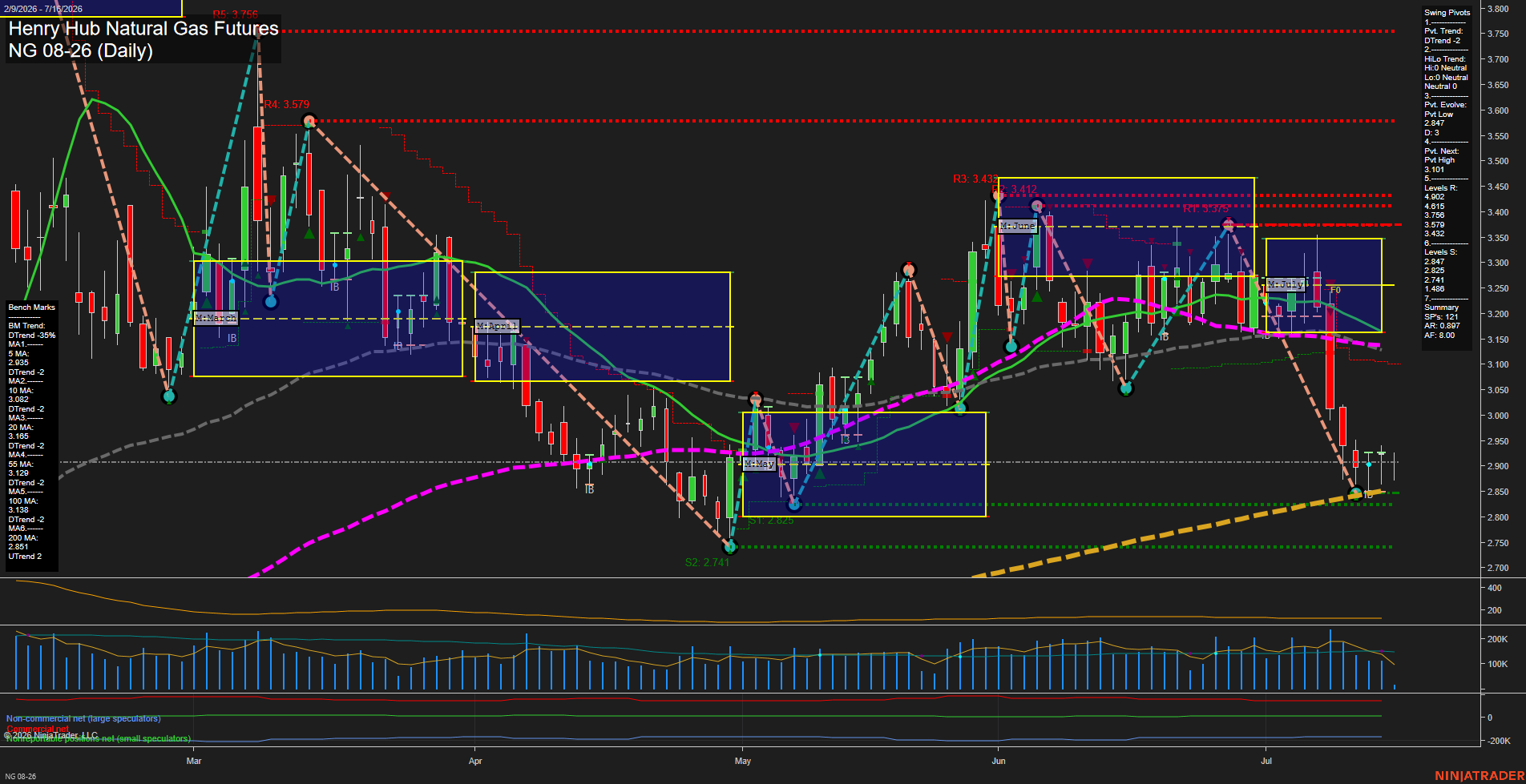 NG Henry Hub Natural Gas Futures Daily Chart Analysis: 2026-Jul-16 07:05 CT