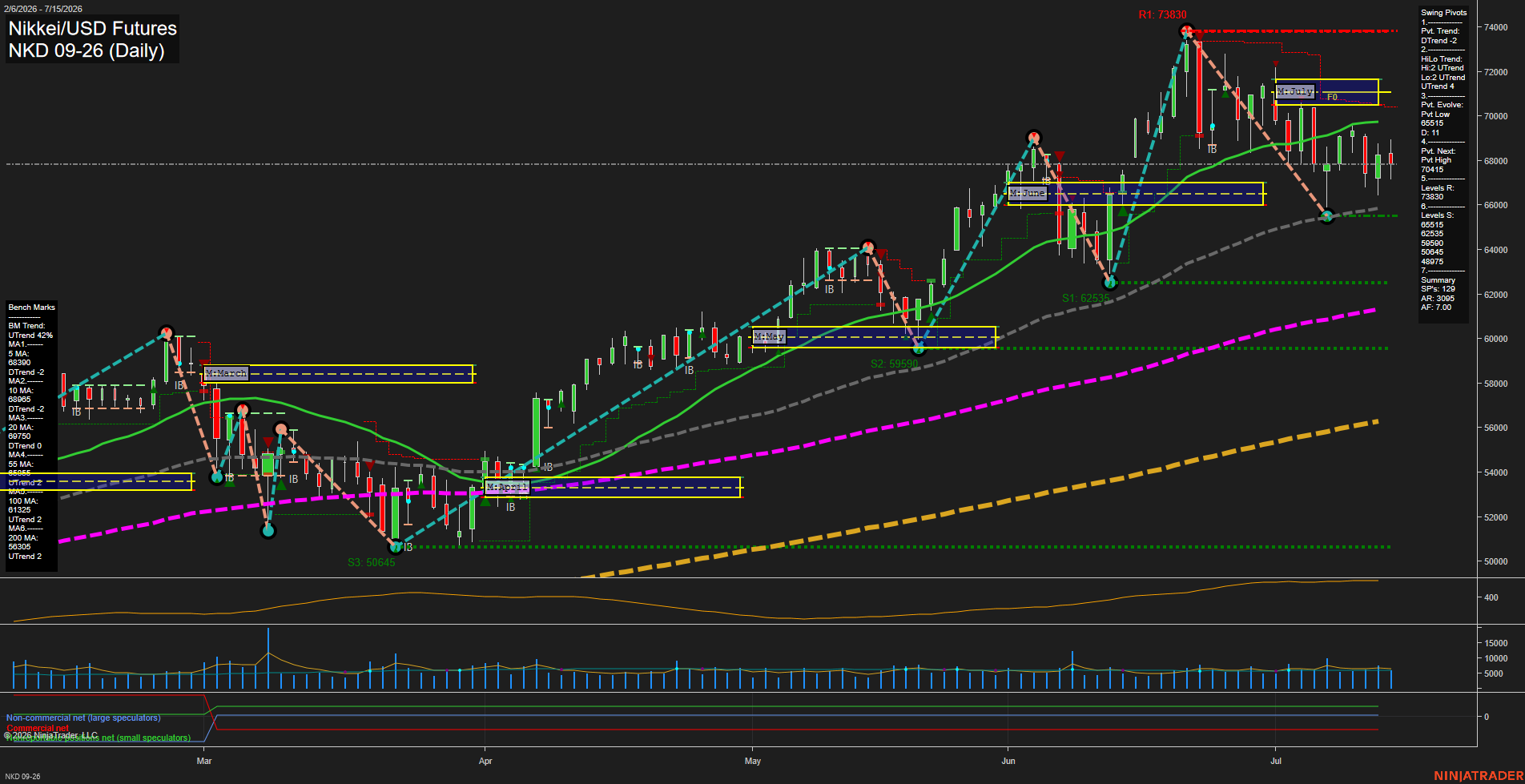NKD Nikkei/USD Futures Daily Chart Analysis: 2026-Jul-16 07:05 CT