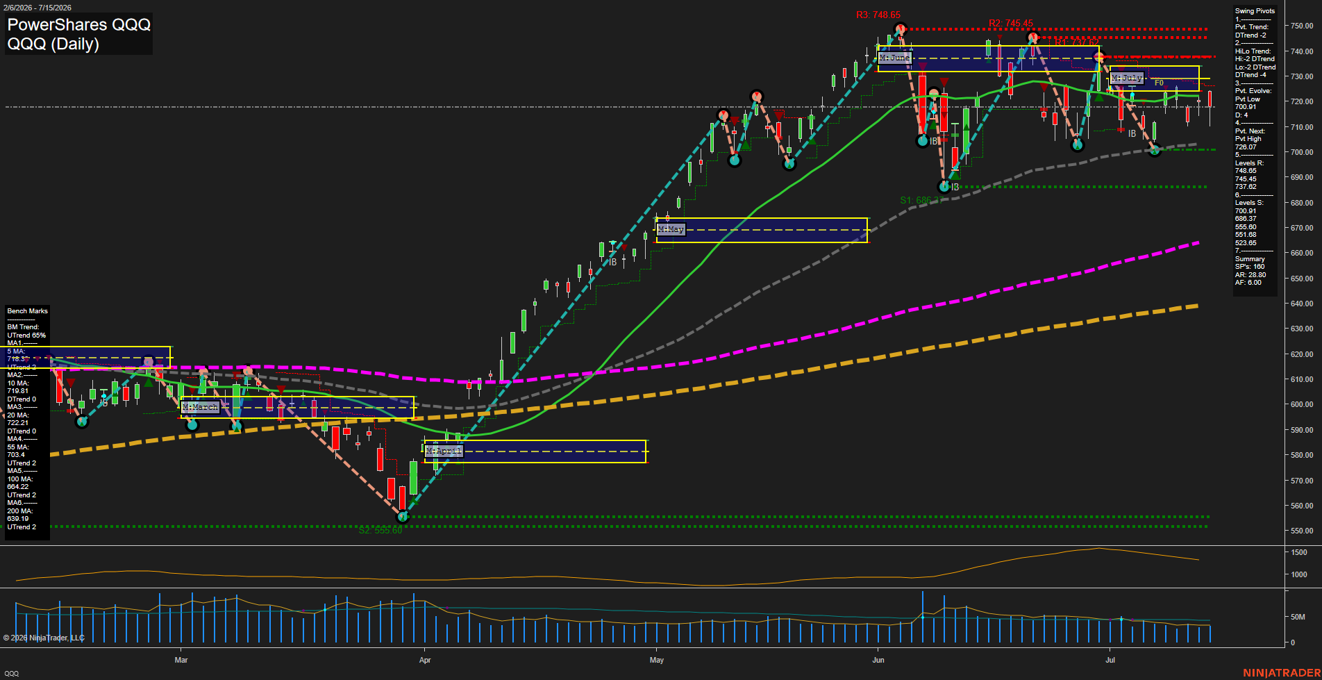 QQQ PowerShares QQQ Daily Chart Analysis: 2026-Jul-16 07:06 CT