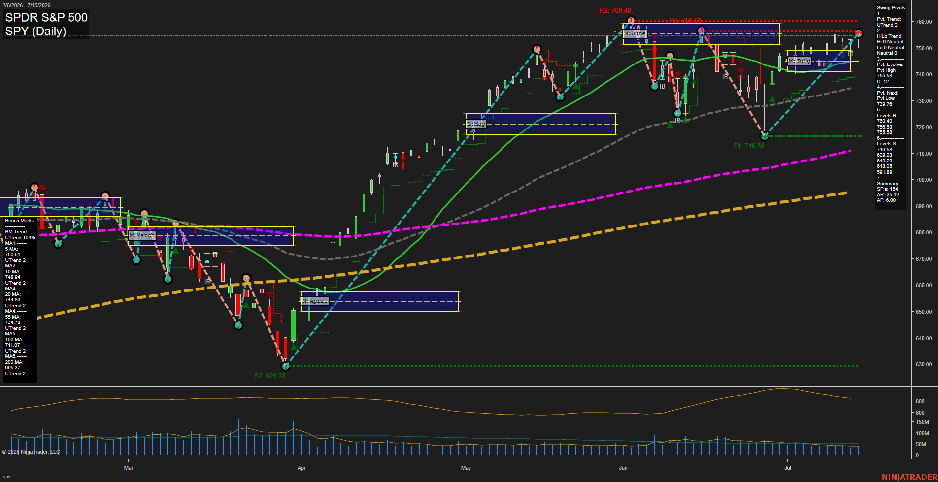 SPY SPDR S&P 500 Daily Chart Analysis: 2026-Jul-16 07:08 CT