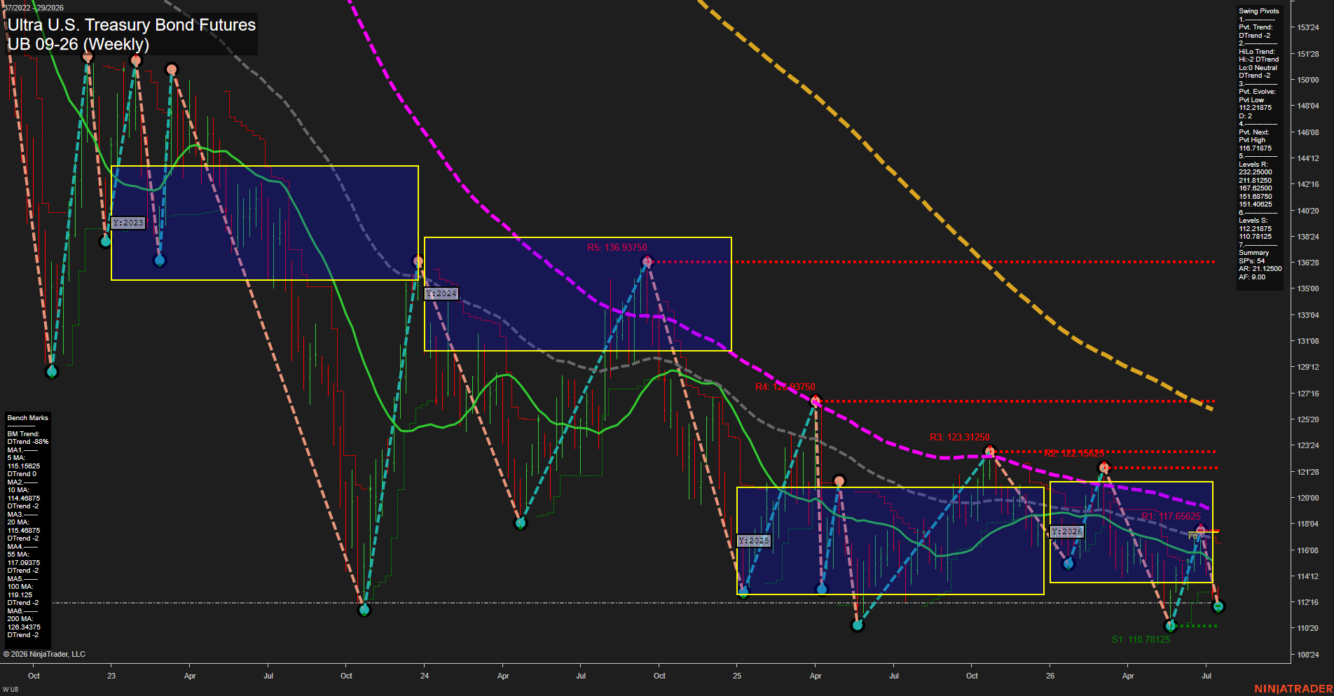 UB Ultra U.S. Treasury Bond Futures Weekly Chart Analysis: 2026-Jul-16 07:09 CT