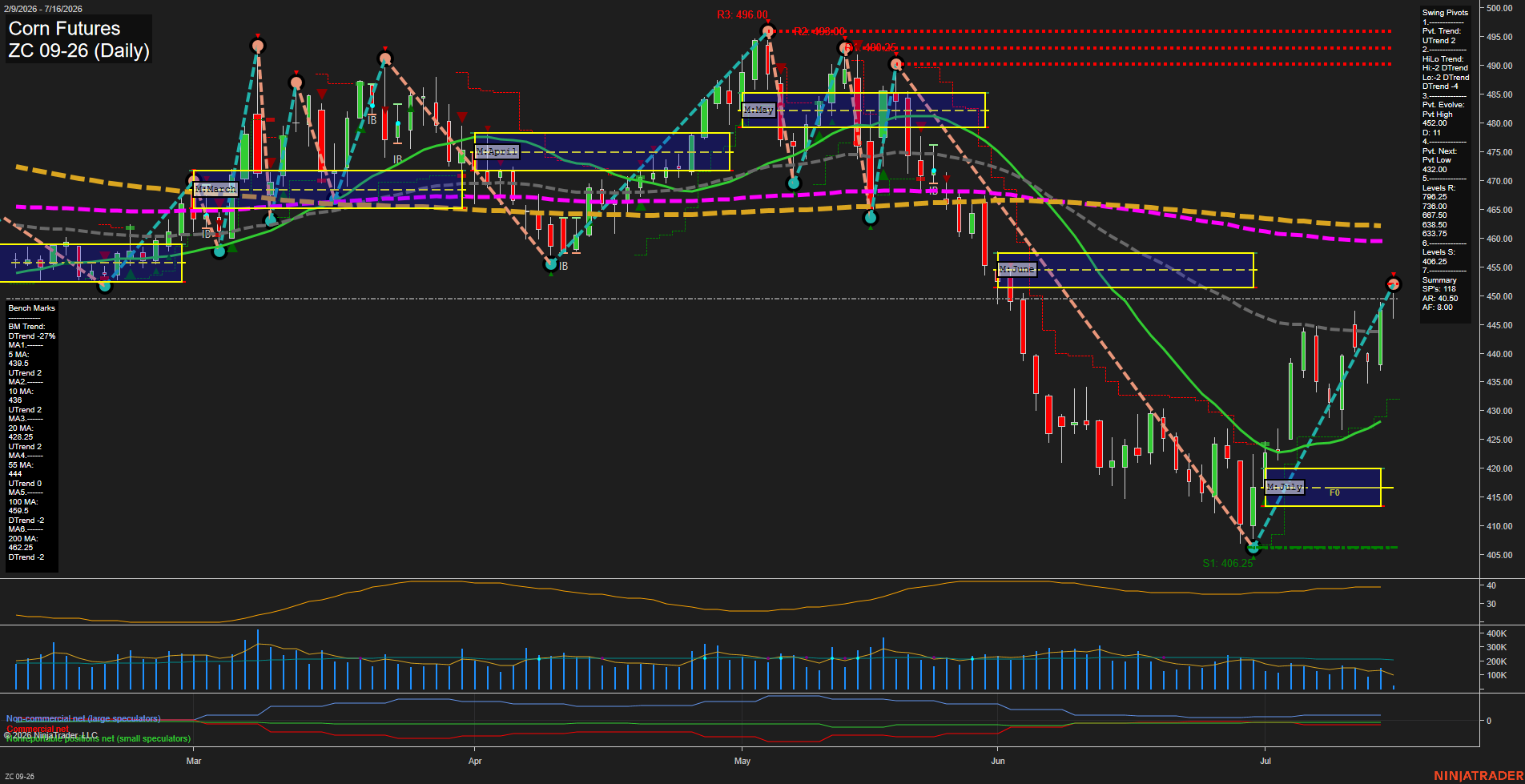 ZC Corn Futures Daily Chart Analysis: 2026-Jul-16 07:10 CT