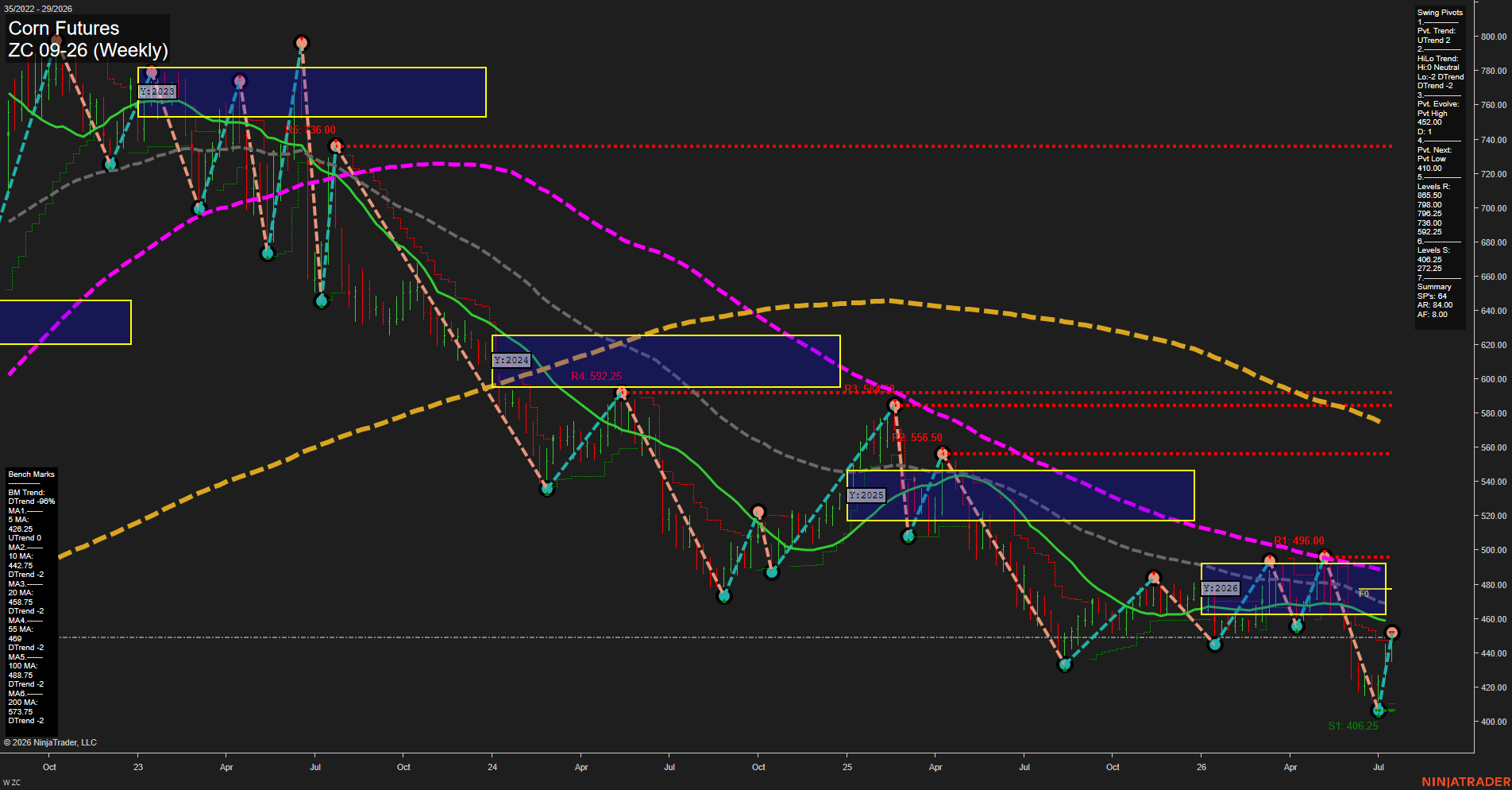 ZC Corn Futures Weekly Chart Analysis: 2026-Jul-16 07:11 CT
