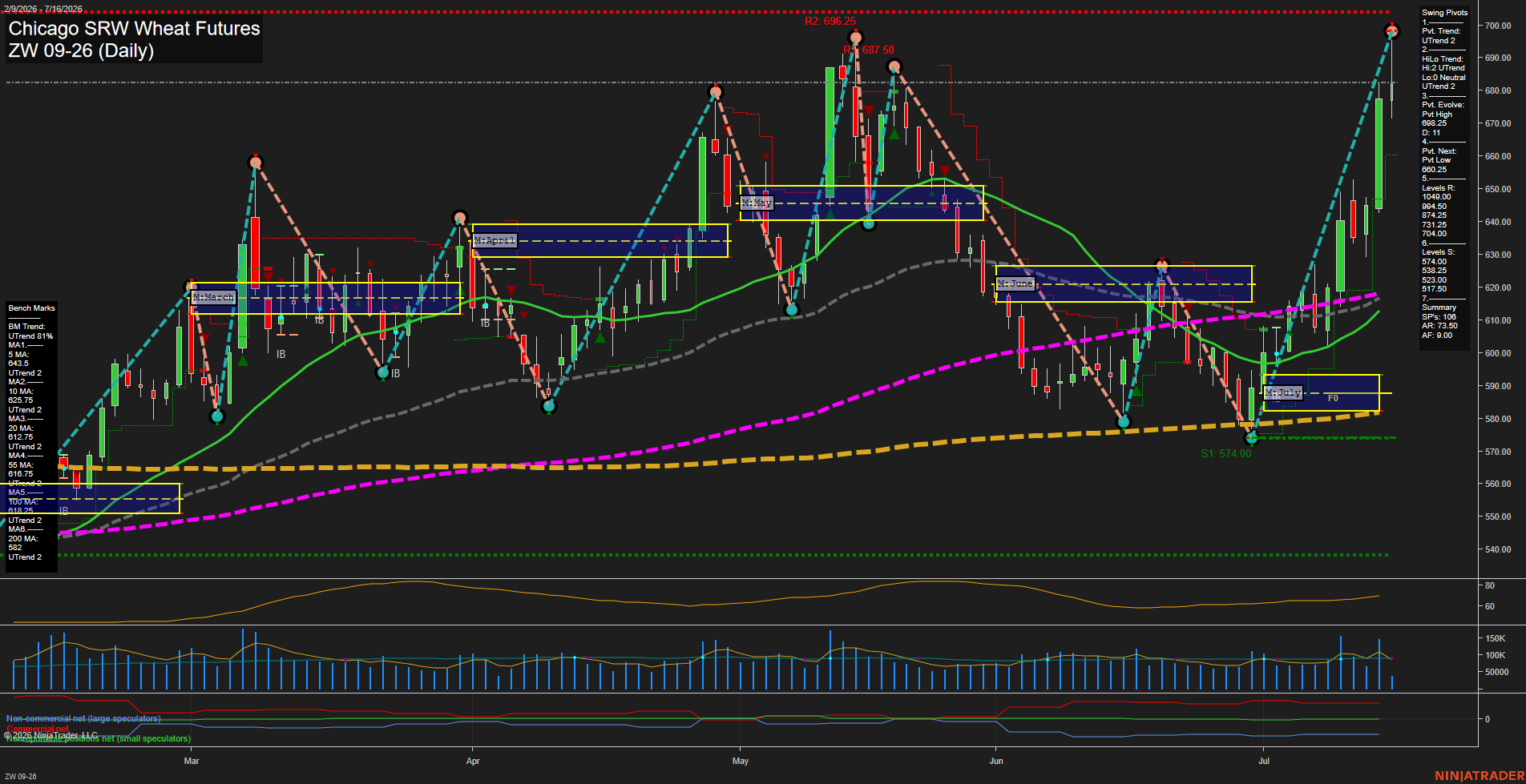 ZW Chicago SRW Wheat Futures Daily Chart Analysis: 2026-Jul-16 07:11 CT