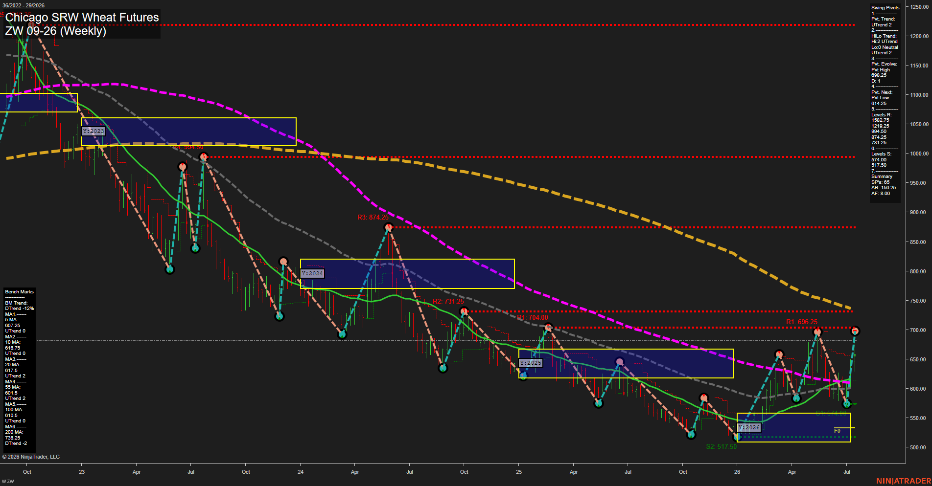 ZW Chicago SRW Wheat Futures Weekly Chart Analysis: 2026-Jul-16 07:11 CT