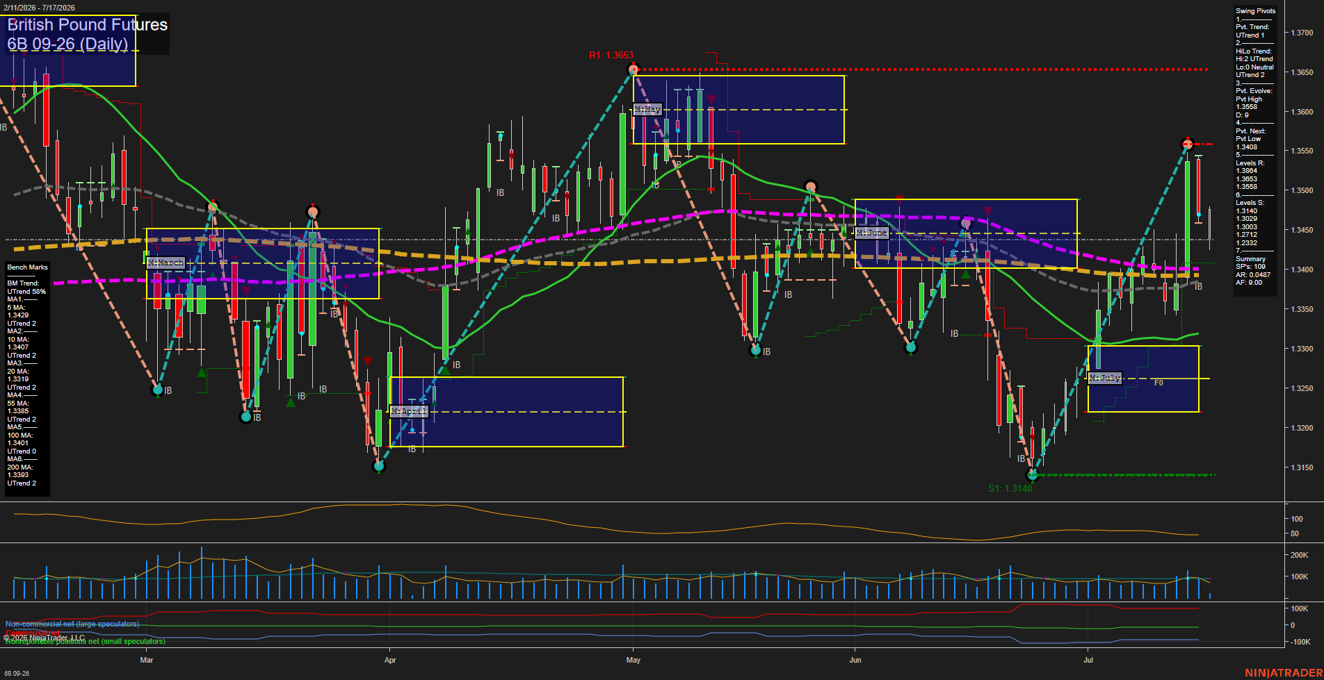 6B British Pound Futures Daily Chart Analysis: 2026-Jul-17 07:00 CT
