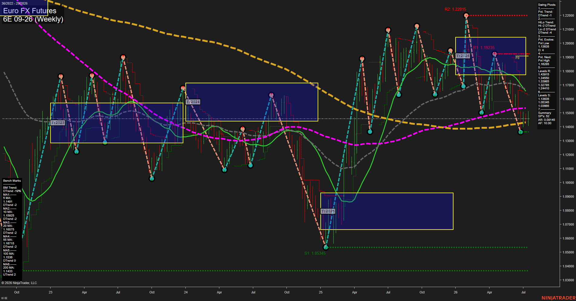 6E Euro FX Futures Weekly Chart Analysis: 2026-Jul-17 07:01 CT