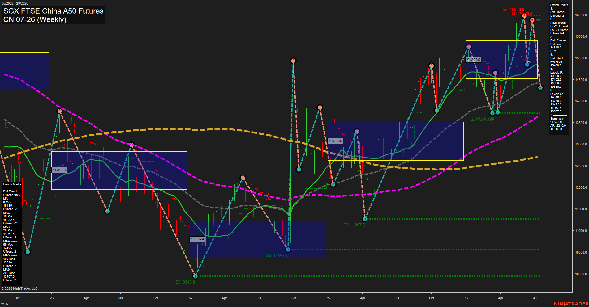 CN SGX FTSE China A50 Futures Weekly Chart Analysis: 2026-Jul-17 07:02 CT