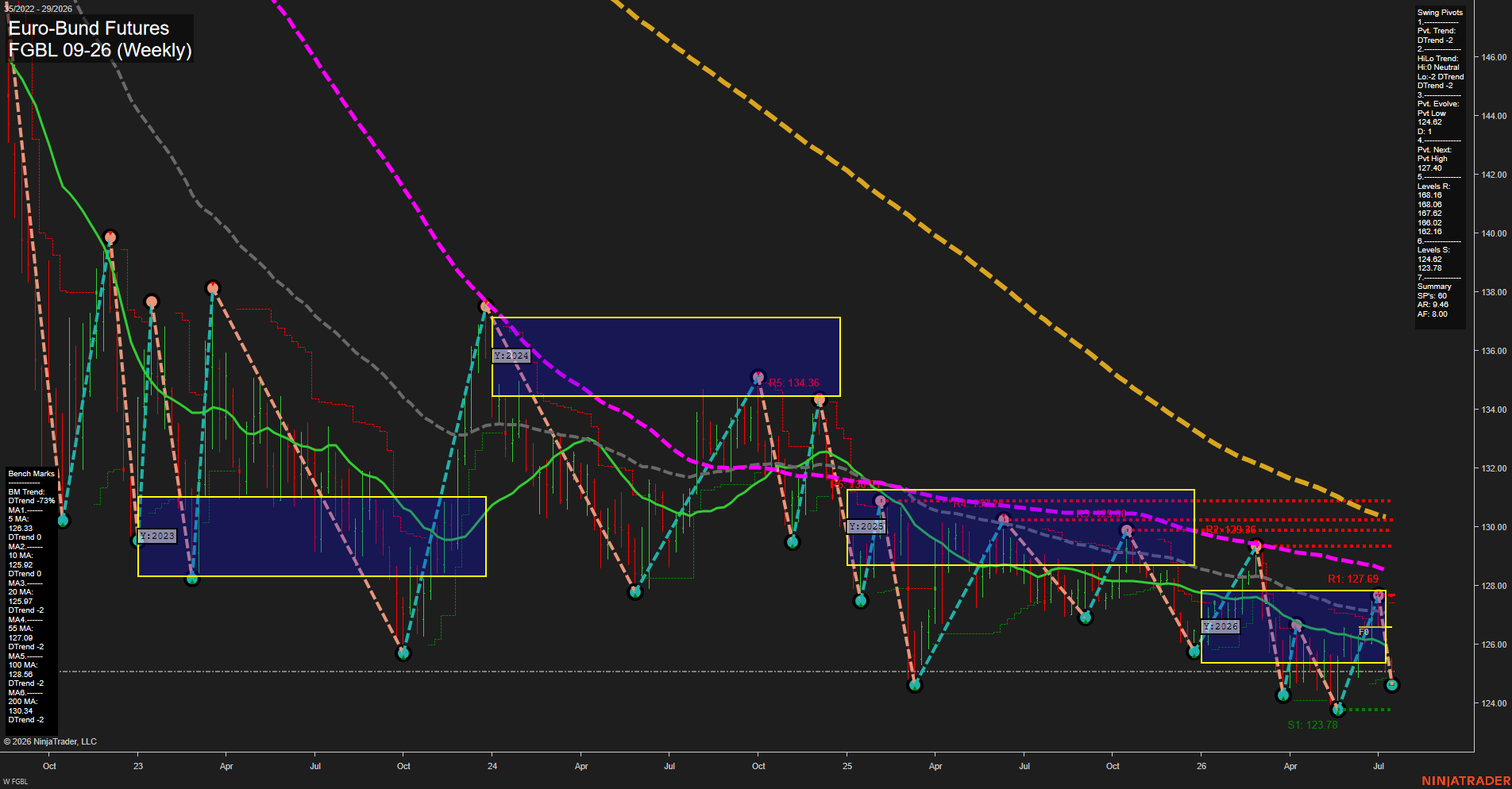 FGBL Euro-Bund Futures Weekly Chart Analysis: 2026-Jul-17 07:04 CT