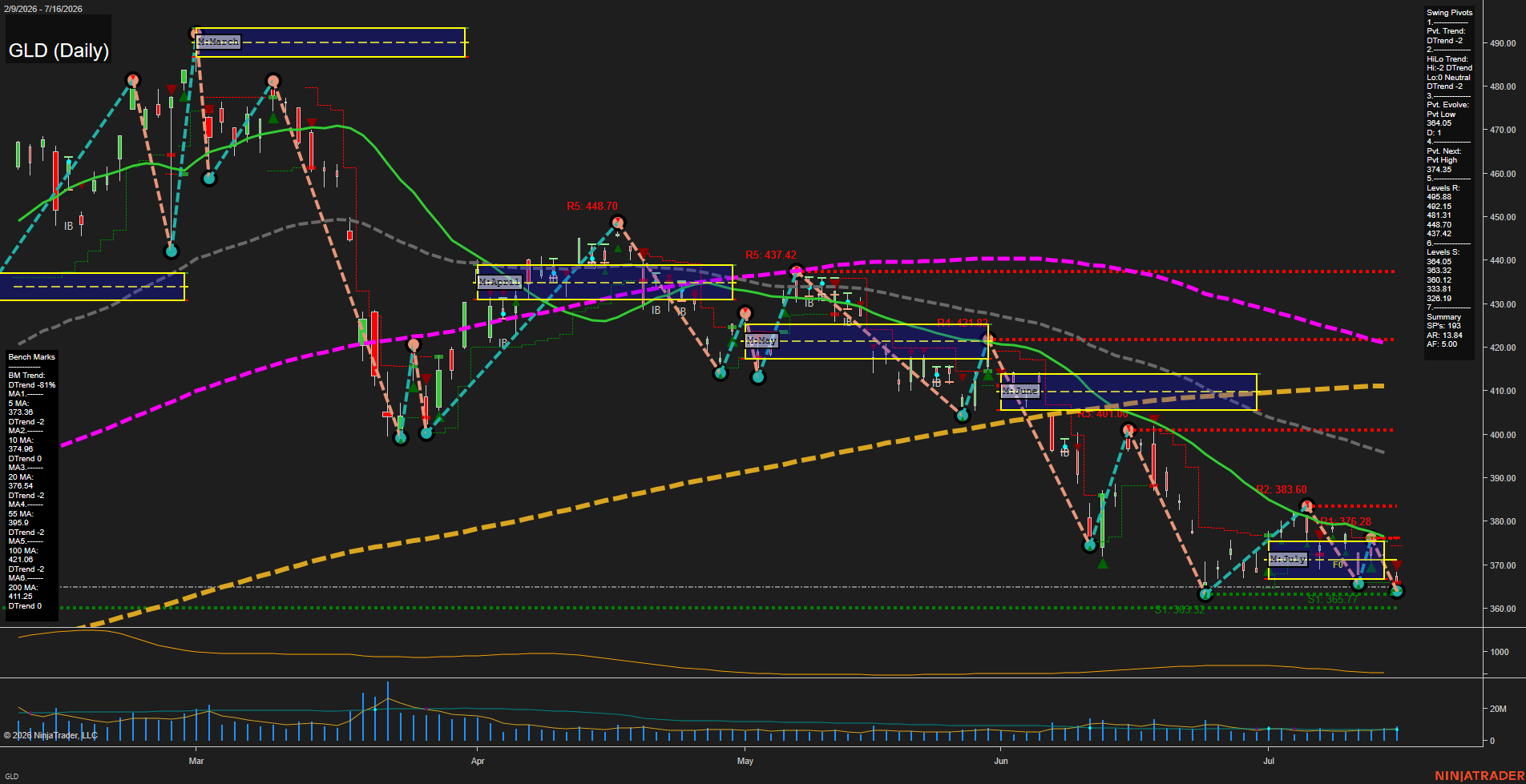 GLD SPDR Gold Shares Daily Chart Analysis: 2026-Jul-17 07:04 CT