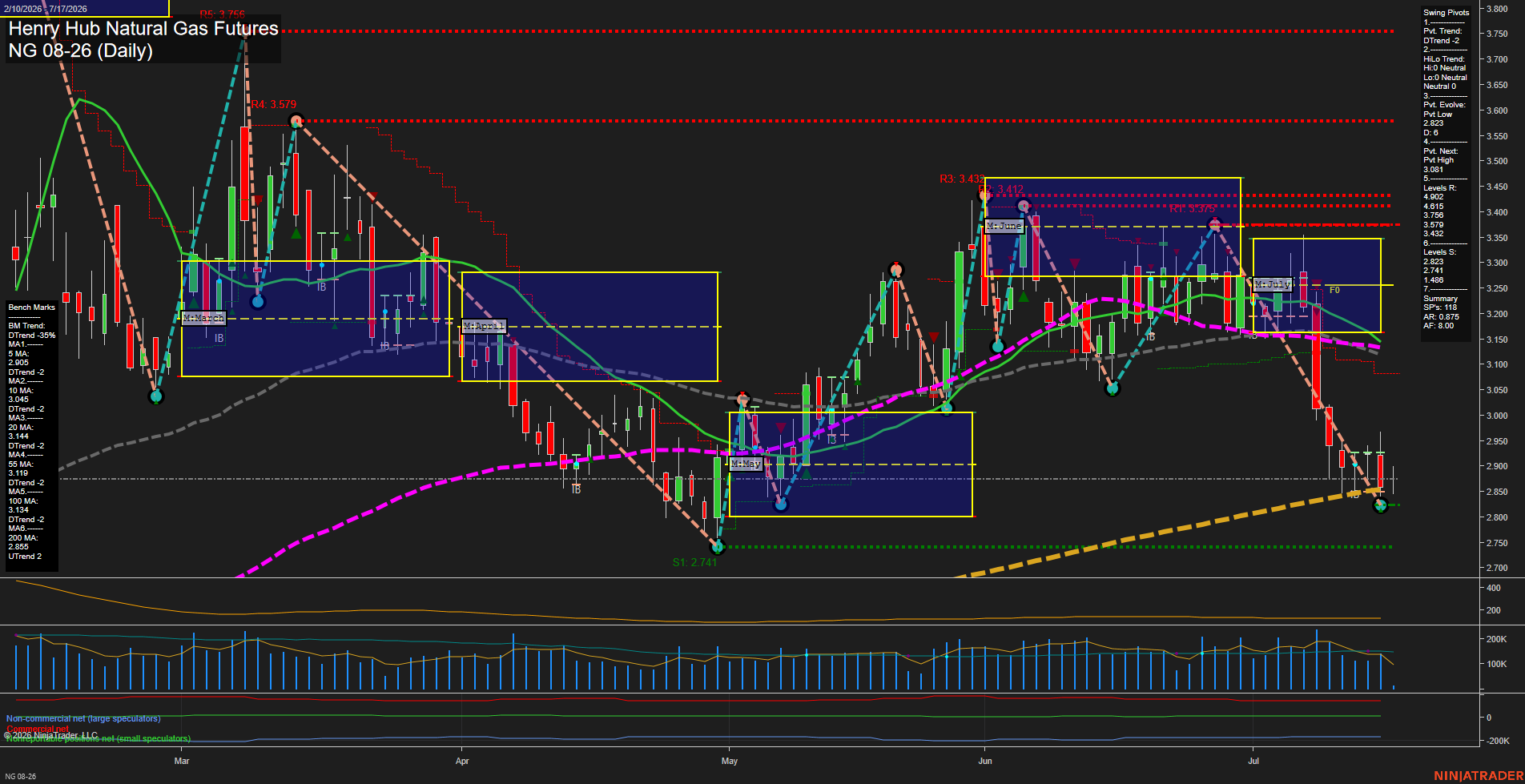 NG Henry Hub Natural Gas Futures Daily Chart Analysis: 2026-Jul-17 07:05 CT
