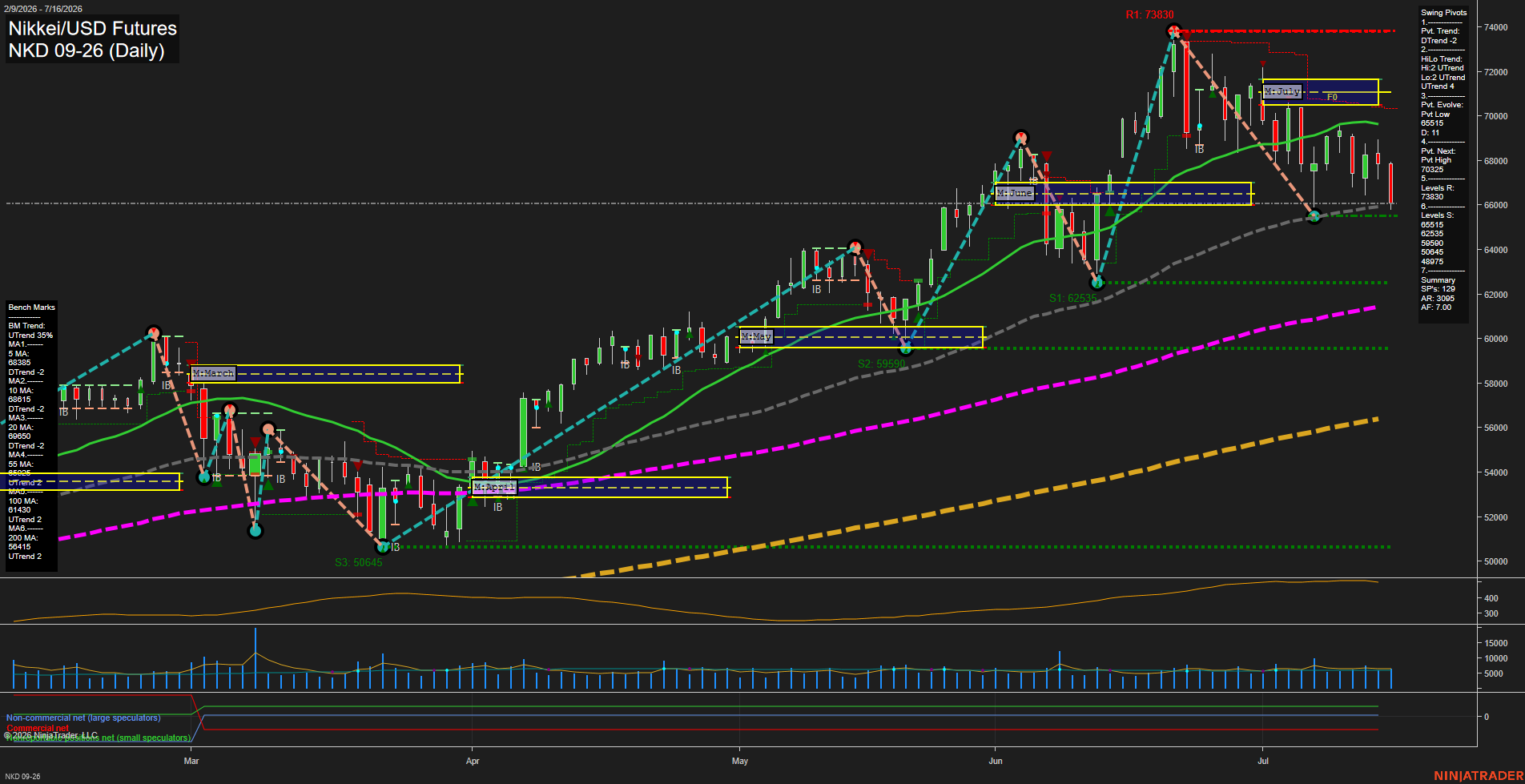 NKD Nikkei/USD Futures Daily Chart Analysis: 2026-Jul-17 07:05 CT