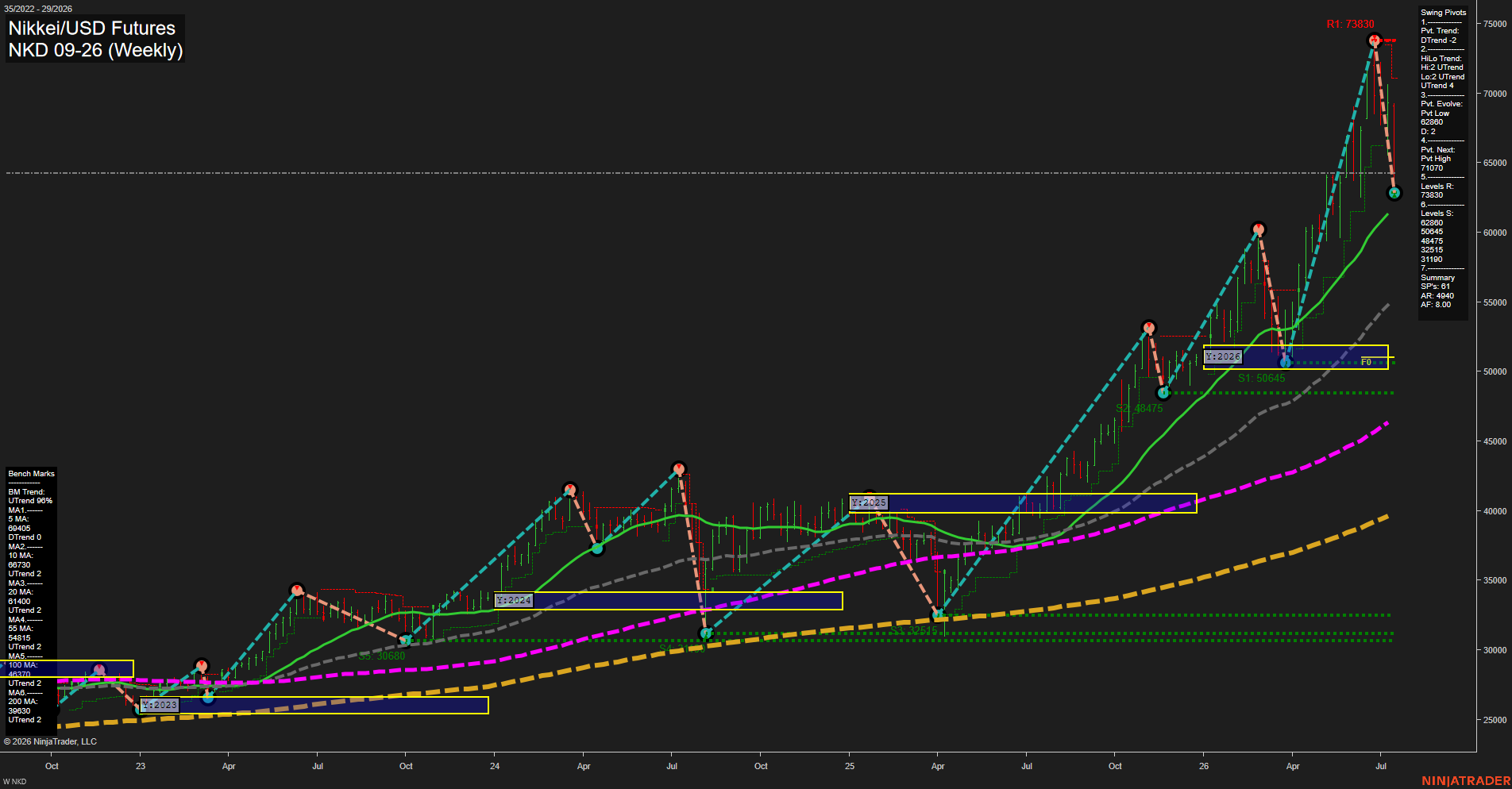 NKD Nikkei/USD Futures Weekly Chart Analysis: 2026-Jul-17 07:05 CT