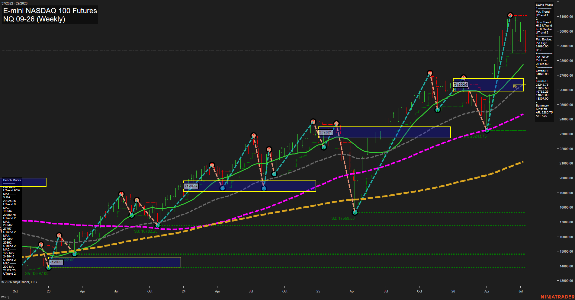 NQ E-mini NASDAQ 100 Futures Weekly Chart Analysis: 2026-Jul-17 07:06 CT