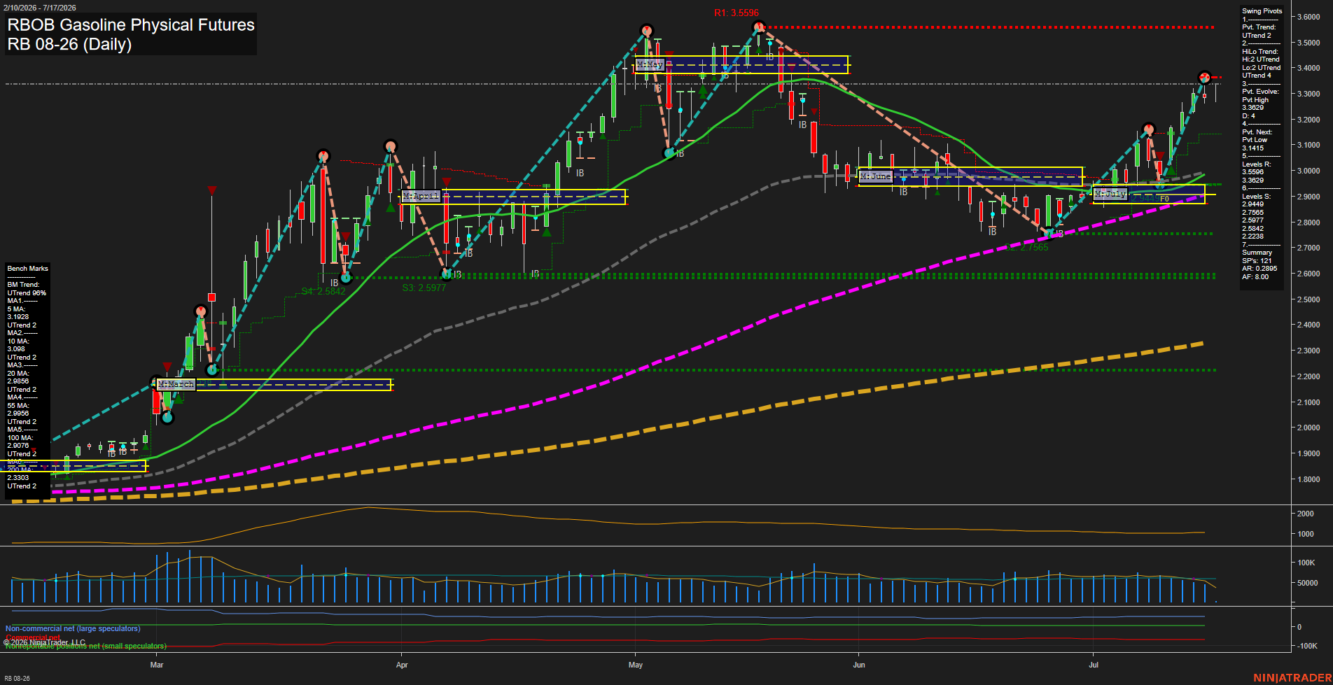 RB RBOB Gasoline Physical Futures Daily Chart Analysis: 2026-Jul-17 07:06 CT