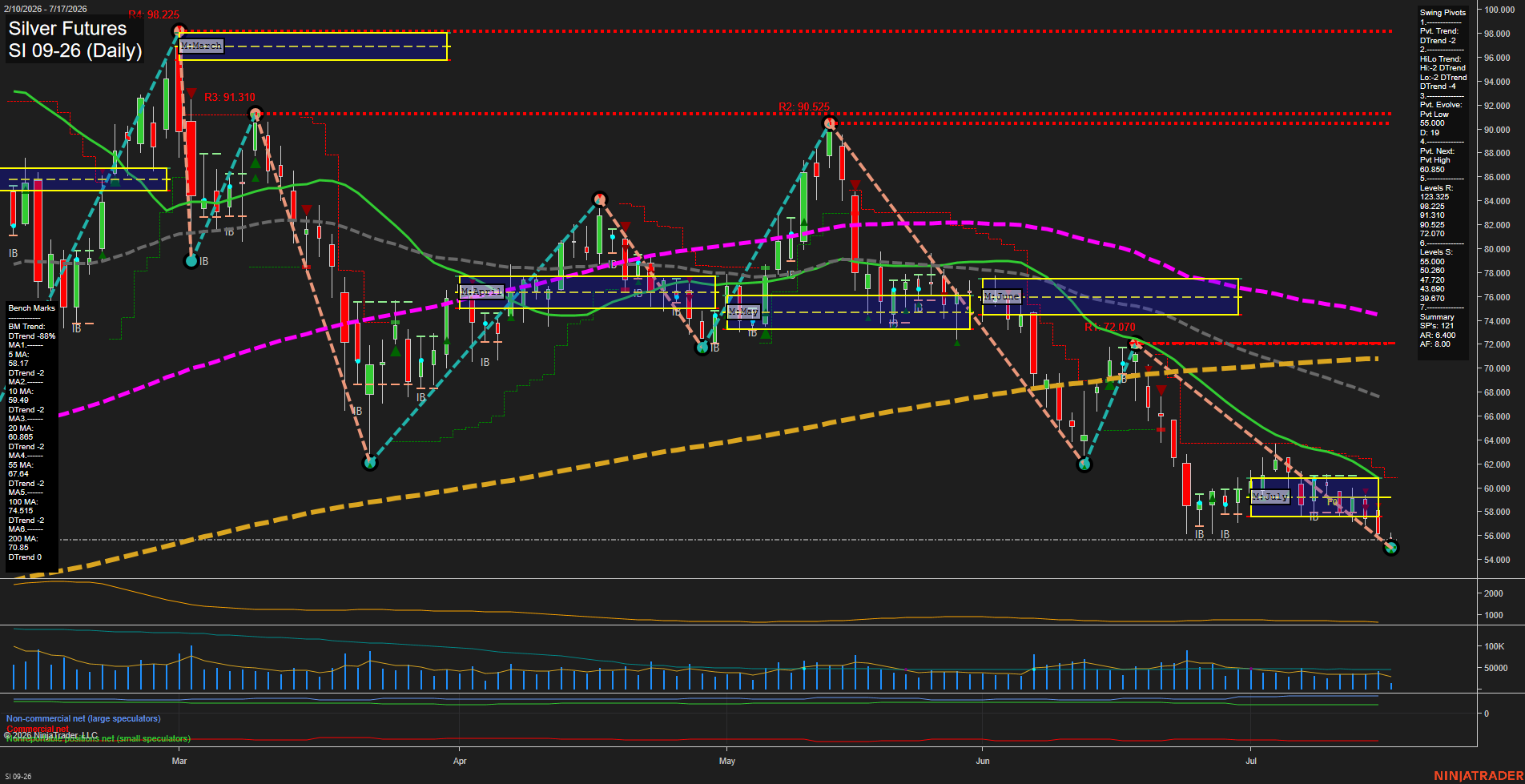SI Silver Futures Daily Chart Analysis: 2026-Jul-17 07:07 CT