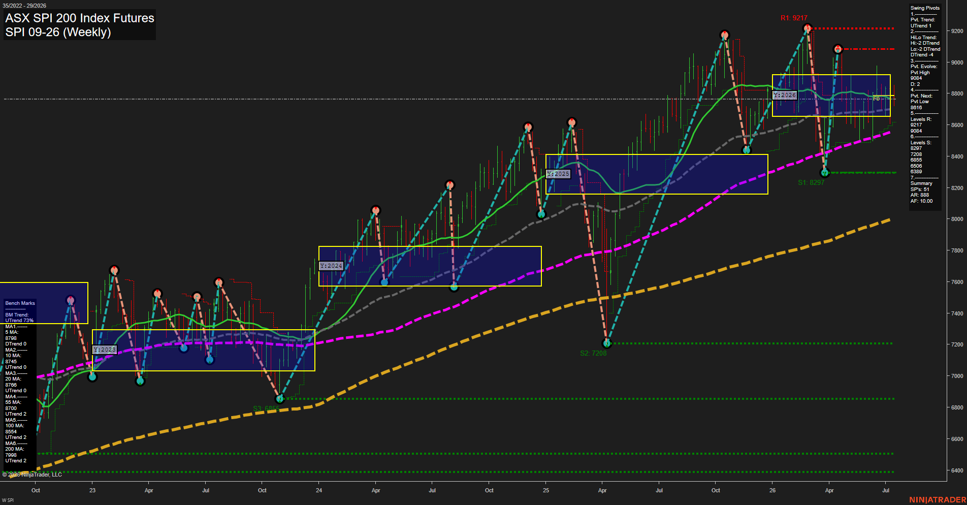 SPI ASX SPI 200 Index Futures Weekly Chart Analysis: 2026-Jul-17 07:07 CT