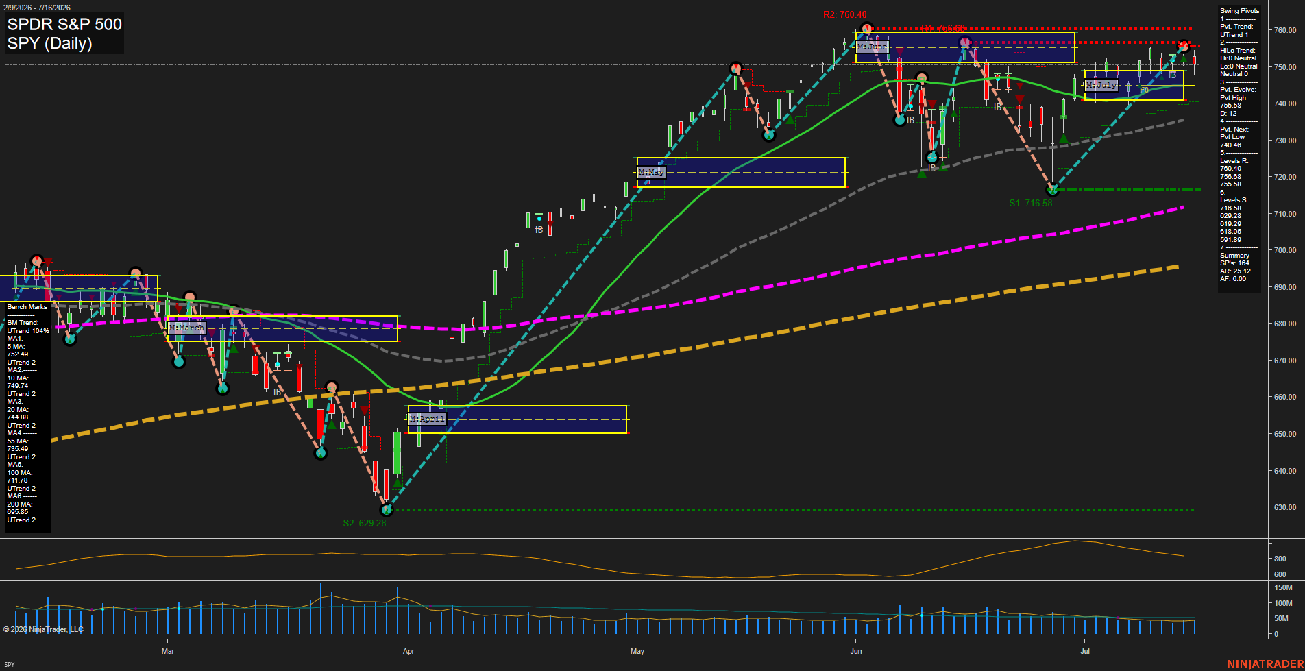 SPY SPDR S&P 500 Daily Chart Analysis: 2026-Jul-17 07:08 CT