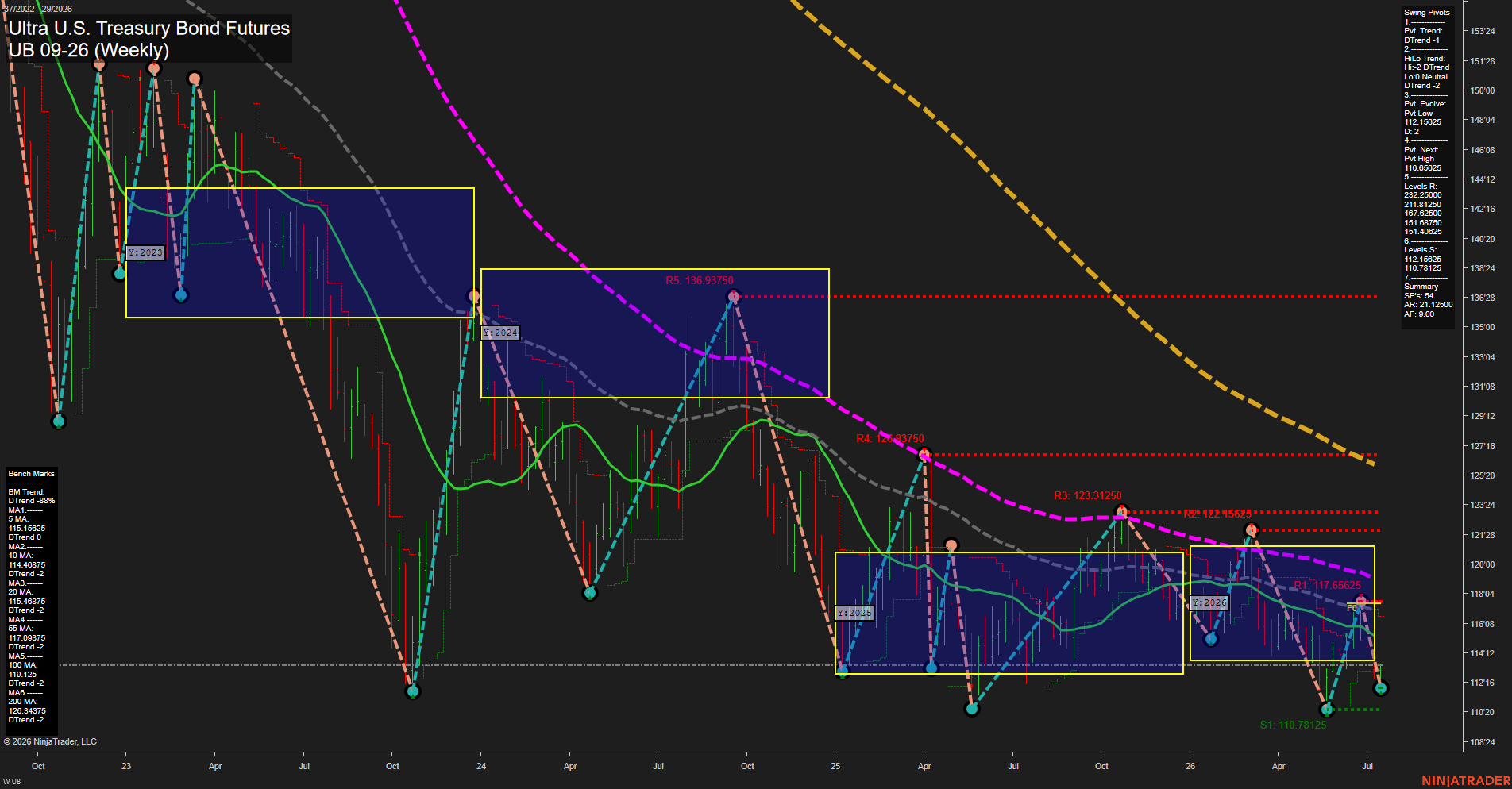 UB Ultra U.S. Treasury Bond Futures Weekly Chart Analysis: 2026-Jul-17 07:08 CT