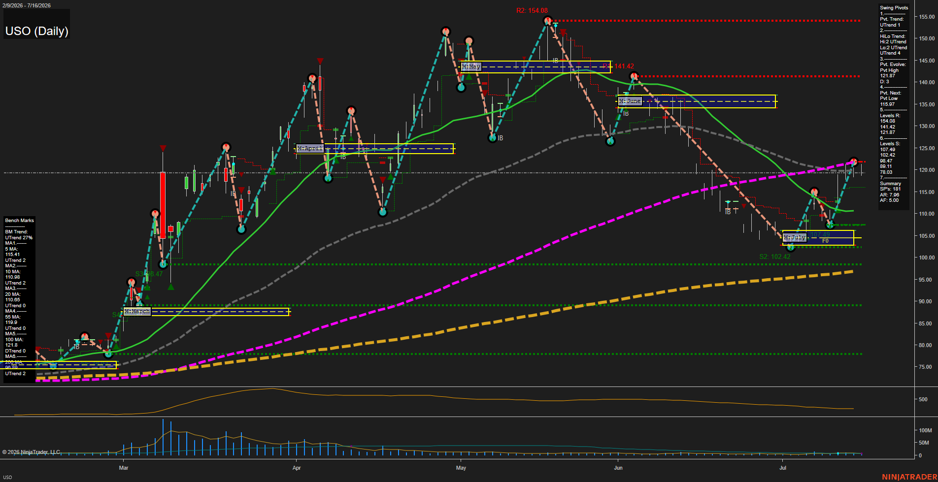 USO United States Oil Fund LP Daily Chart Analysis: 2026-Jul-17 07:08 CT