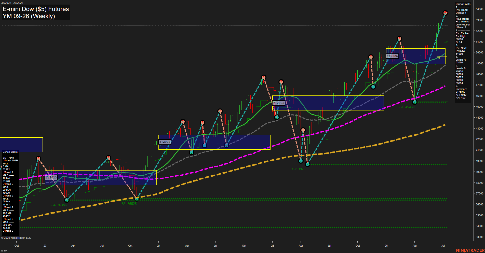 YM E-mini Dow ($5) Futures Weekly Chart Analysis: 2026-Jul-17 07:09 CT