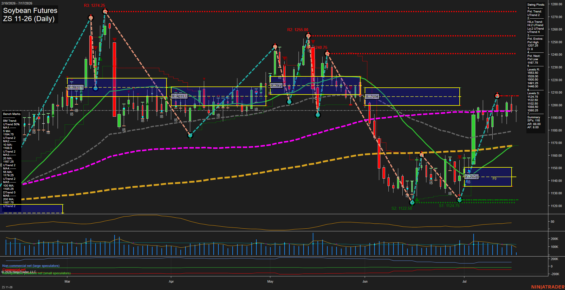 ZS Soybean Futures Daily Chart Analysis: 2026-Jul-17 07:10 CT