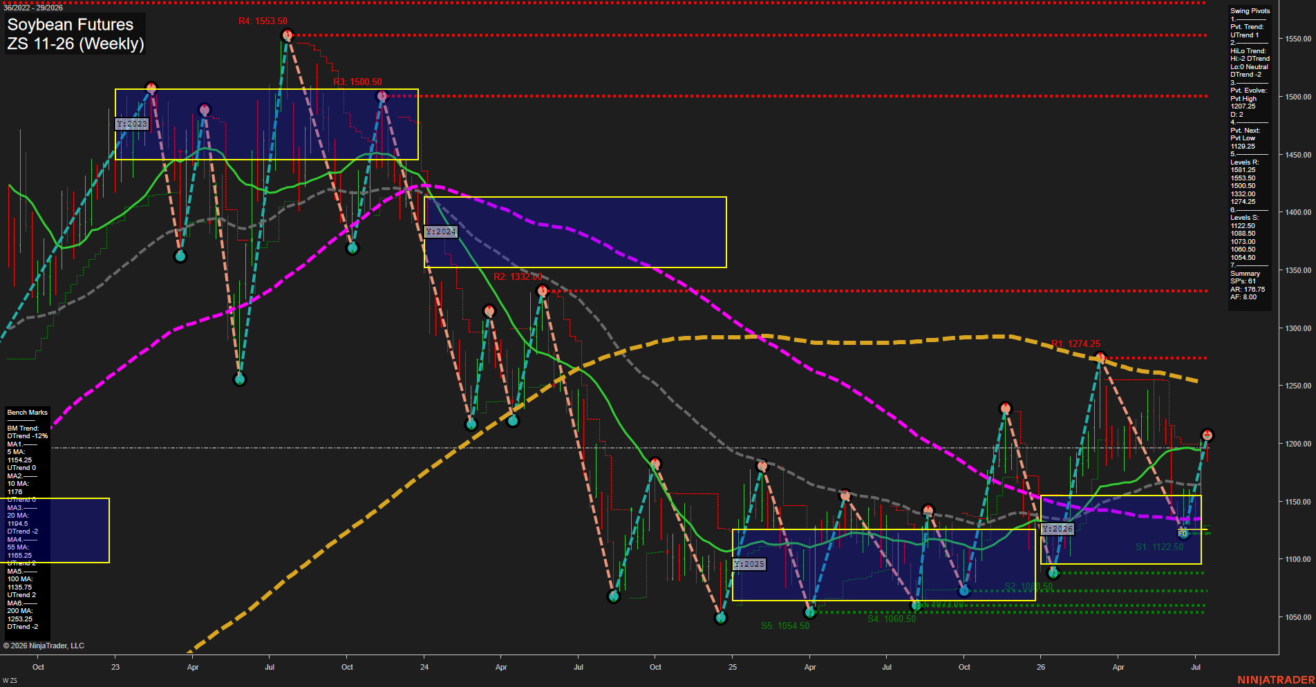 ZS Soybean Futures Weekly Chart Analysis: 2026-Jul-17 07:10 CT