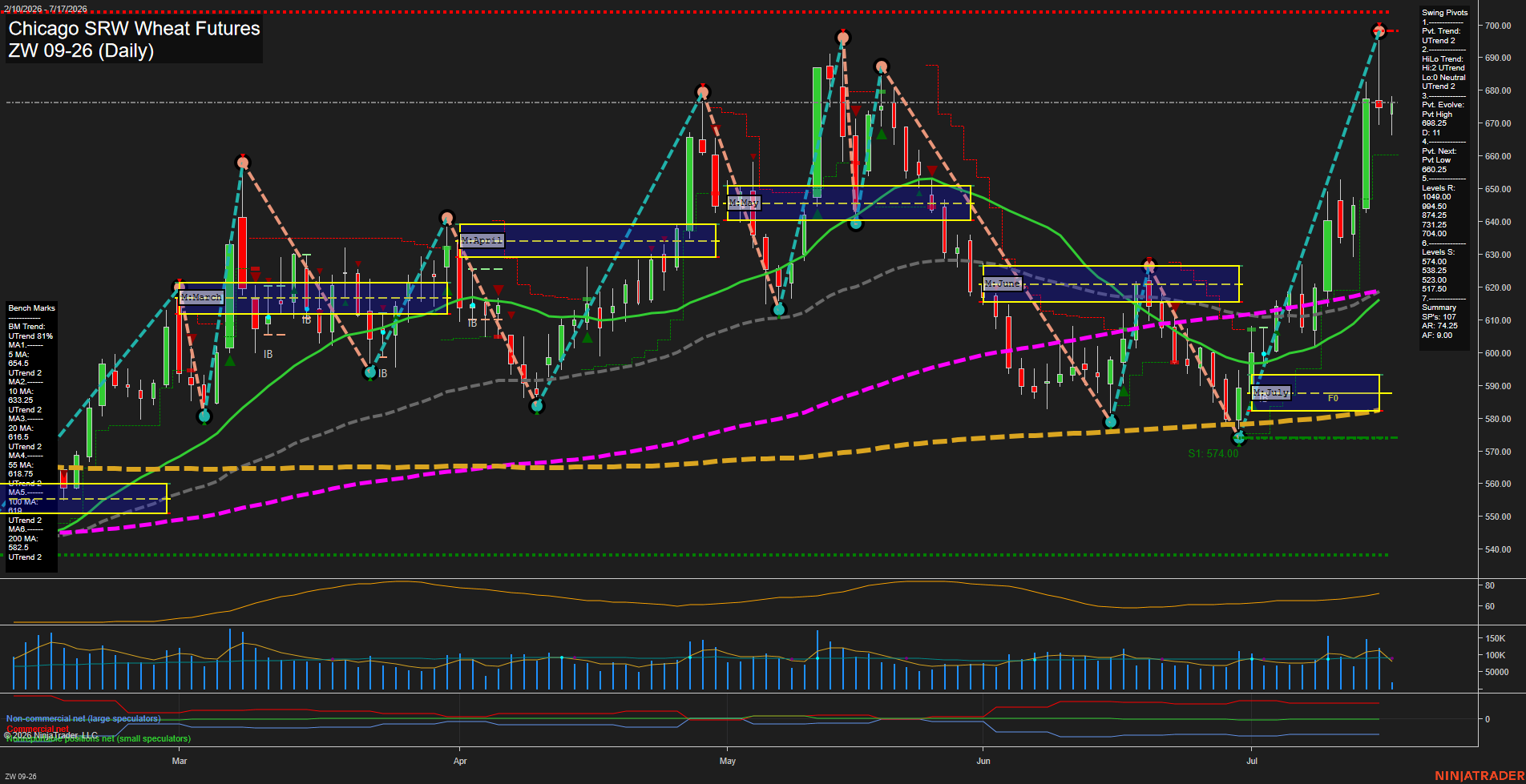 ZW Chicago SRW Wheat Futures Daily Chart Analysis: 2026-Jul-17 07:10 CT